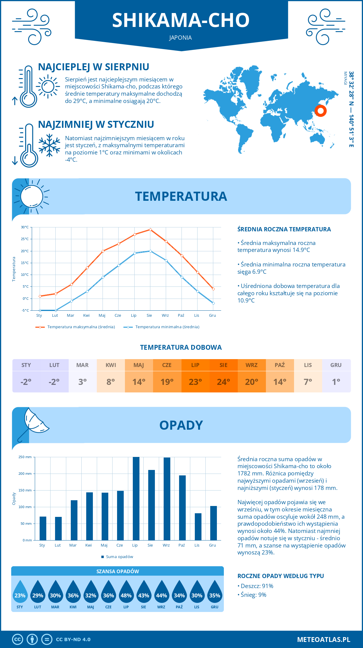 Infografika: Shikama-cho (Japonia) – miesięczne temperatury i opady z wykresami rocznych trendów pogodowych