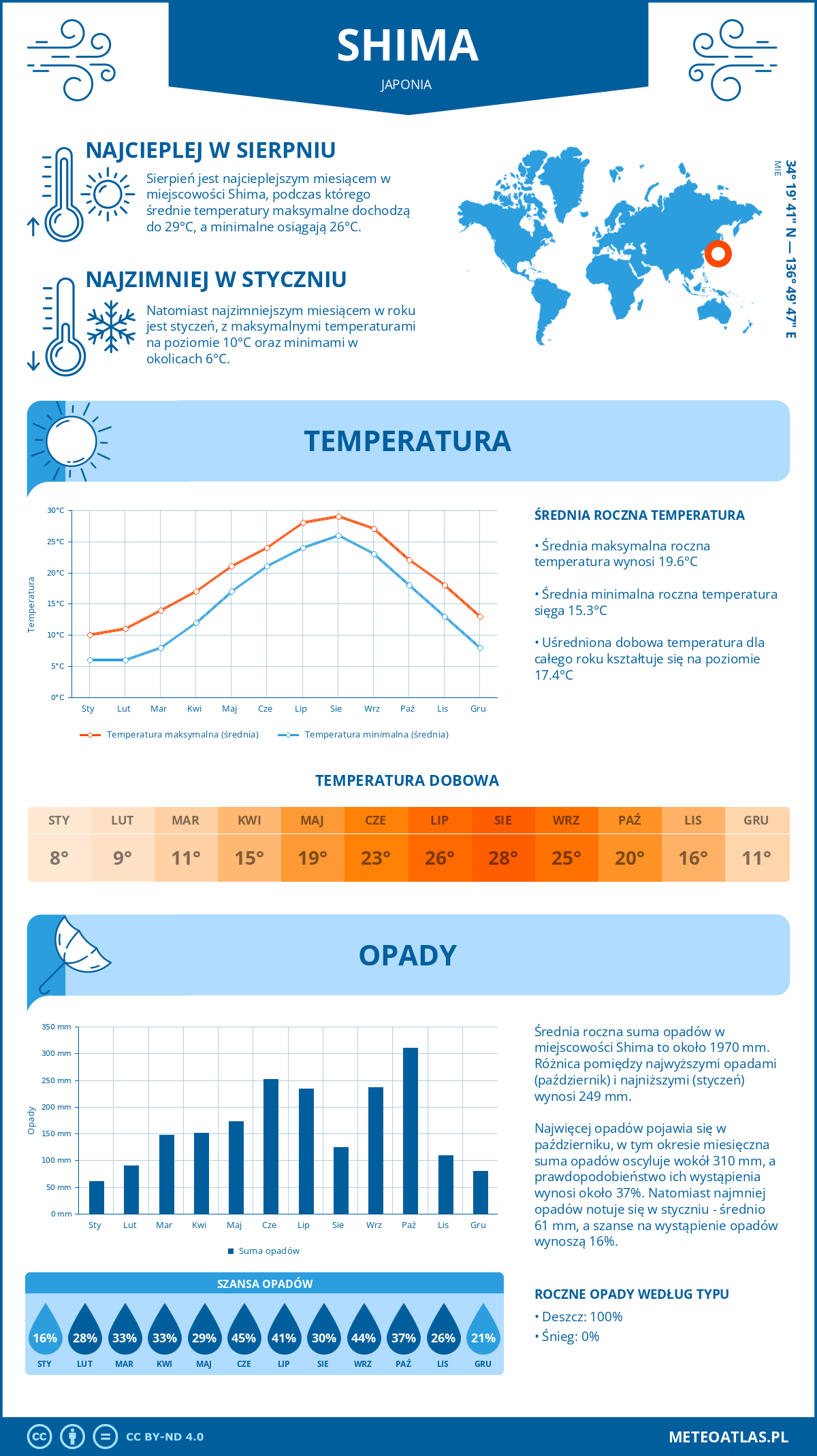 Infografika: Shima (Japonia) – miesięczne temperatury i opady z wykresami rocznych trendów pogodowych