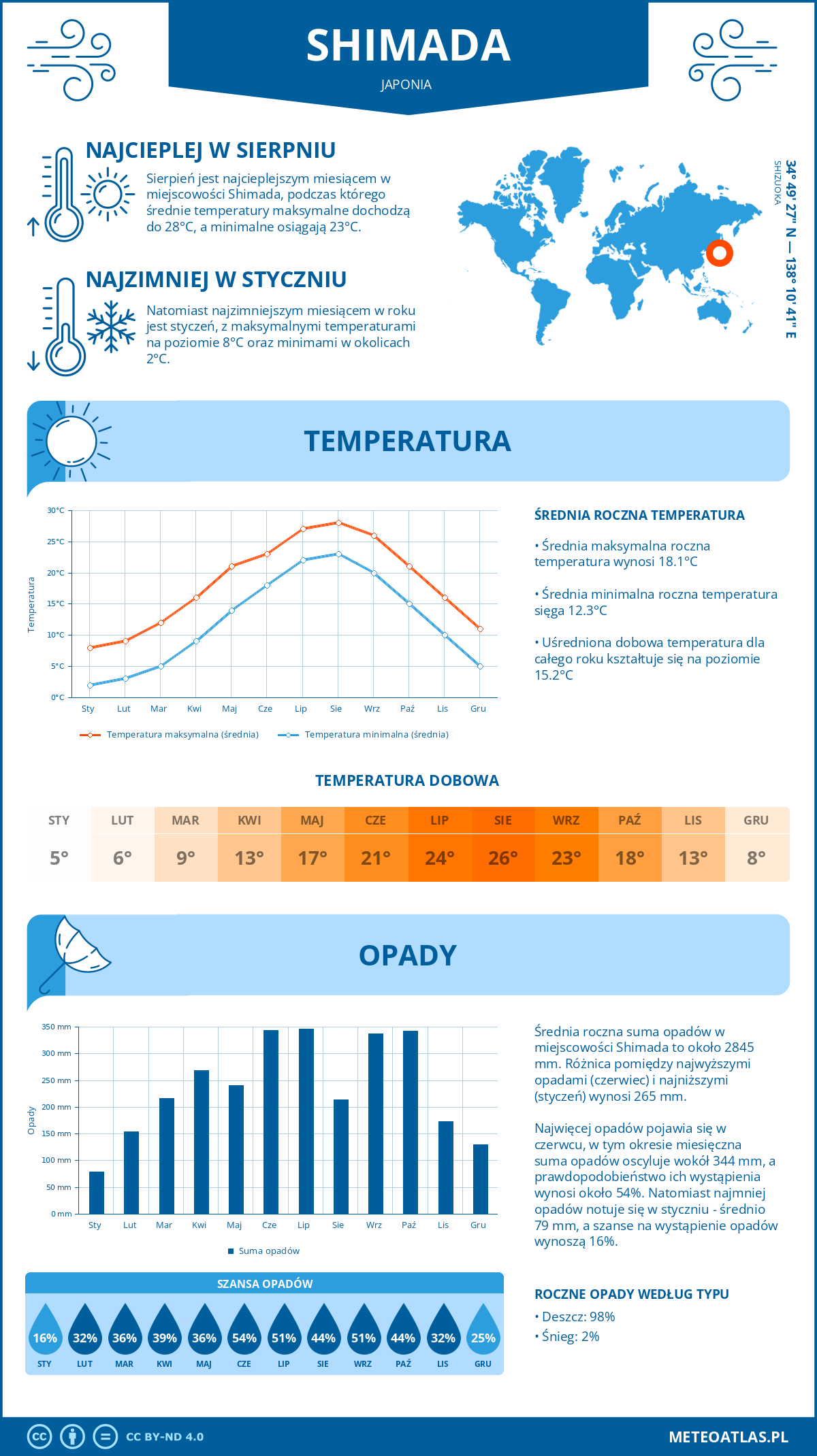Pogoda Shimada (Japonia). Temperatura oraz opady.
