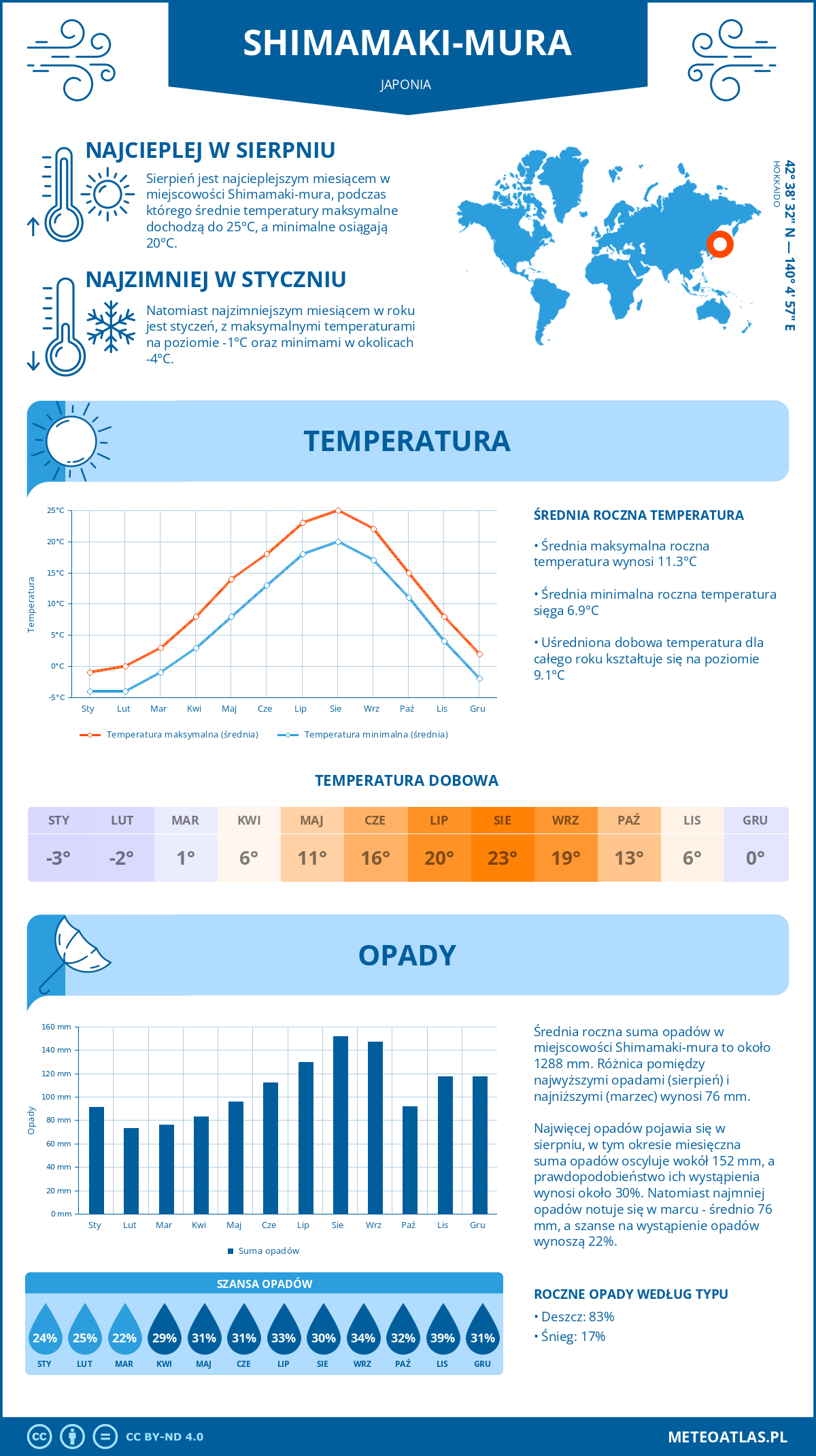 Infografika: Shimamaki-mura (Japonia) – miesięczne temperatury i opady z wykresami rocznych trendów pogodowych