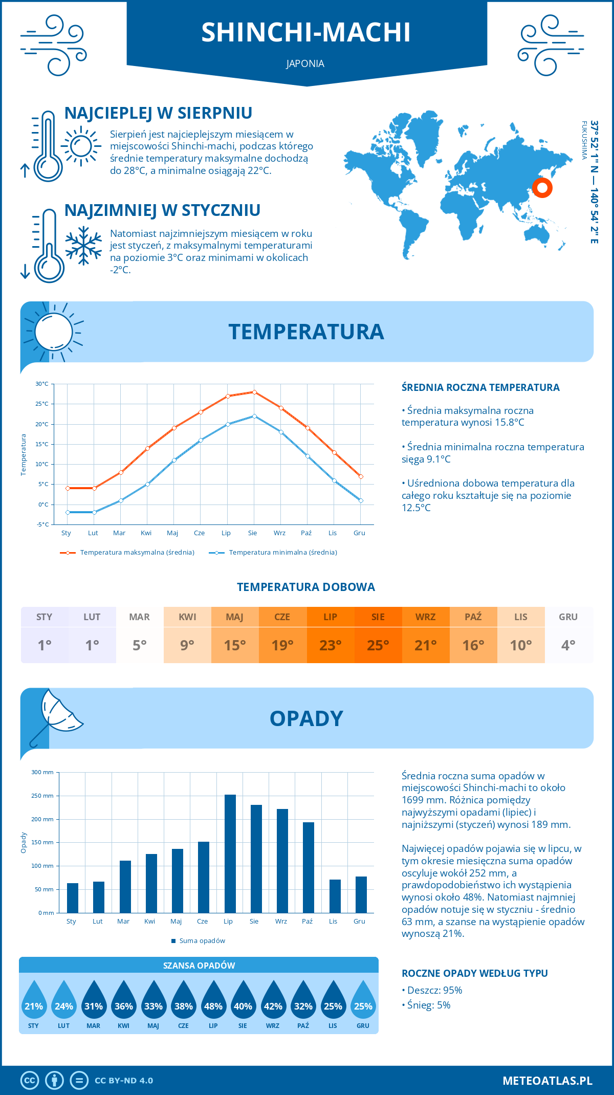 Infografika: Shinchi-machi (Japonia) – miesięczne temperatury i opady z wykresami rocznych trendów pogodowych