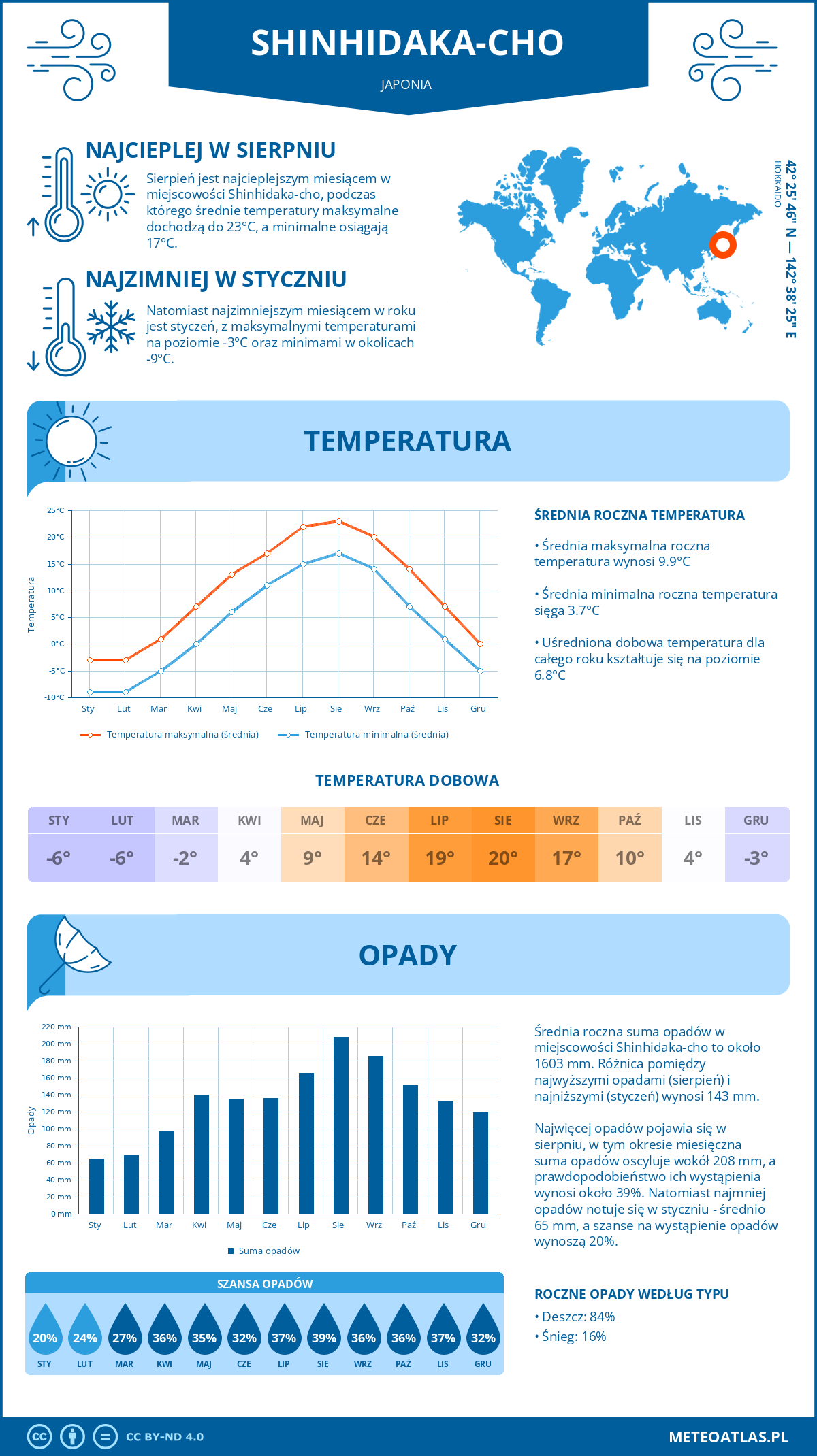 Infografika: Shinhidaka-cho (Japonia) – miesięczne temperatury i opady z wykresami rocznych trendów pogodowych