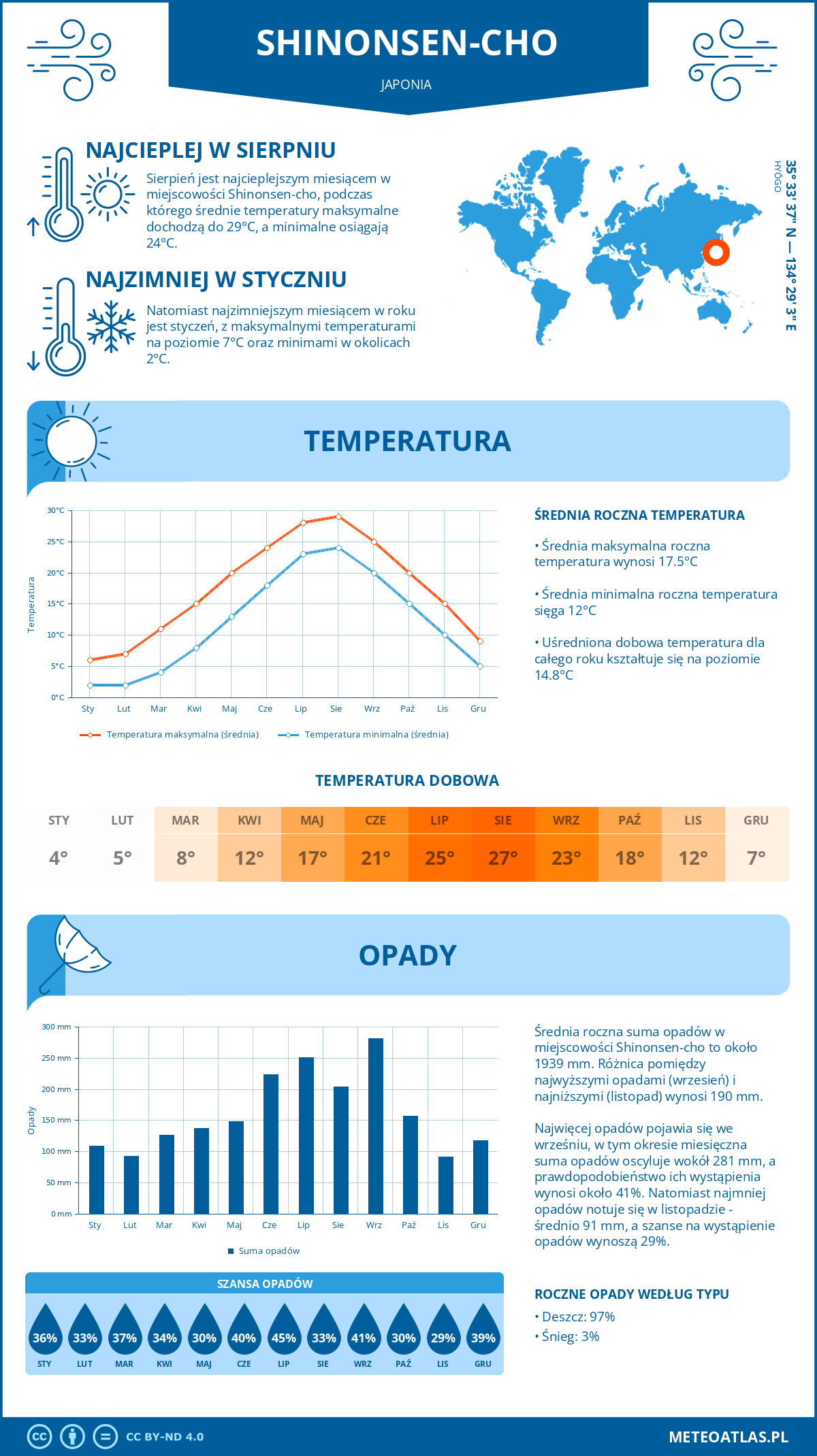 Infografika: Shinonsen-cho (Japonia) – miesięczne temperatury i opady z wykresami rocznych trendów pogodowych