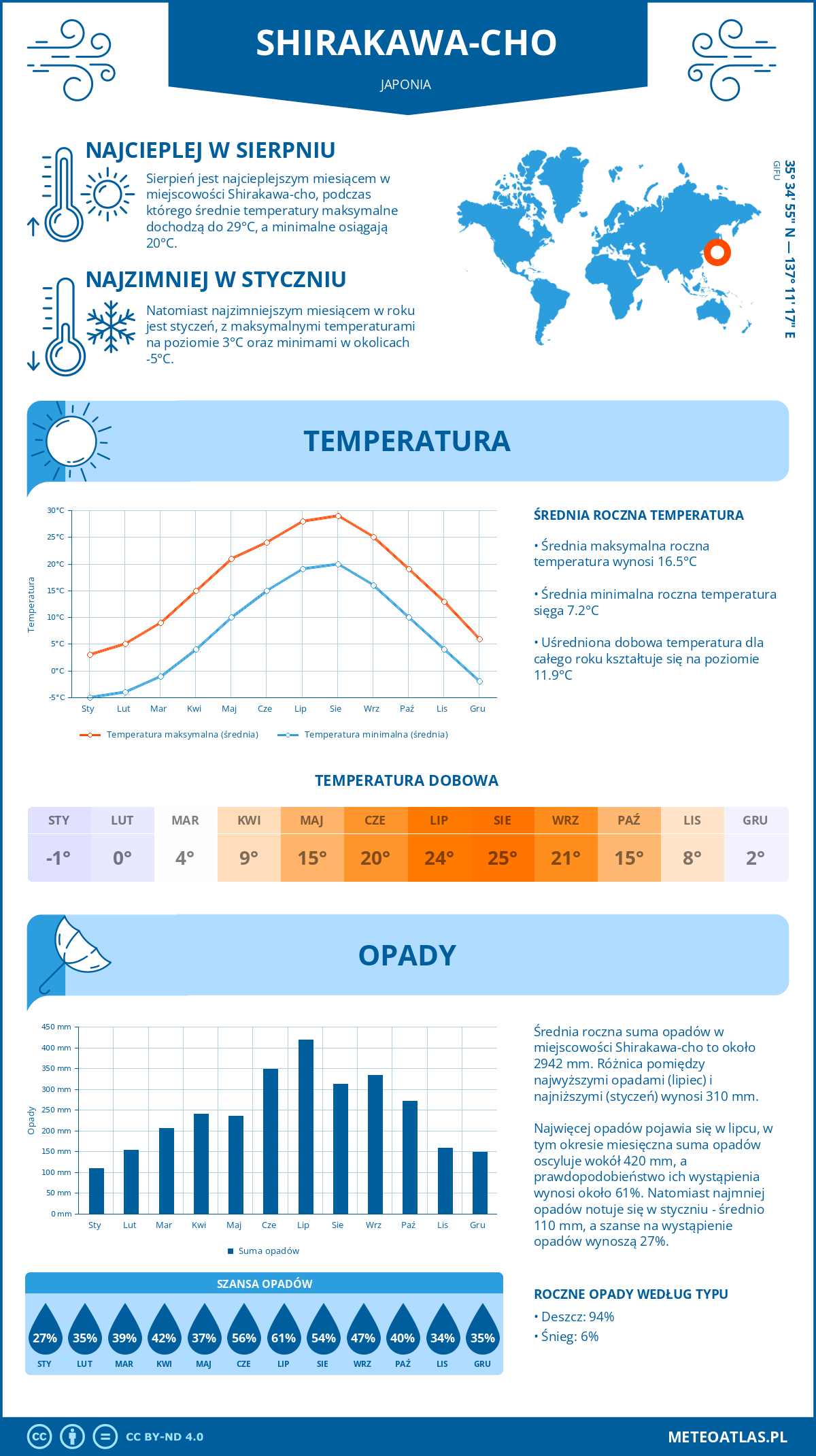 Pogoda Shirakawa-cho (Japonia). Temperatura oraz opady.