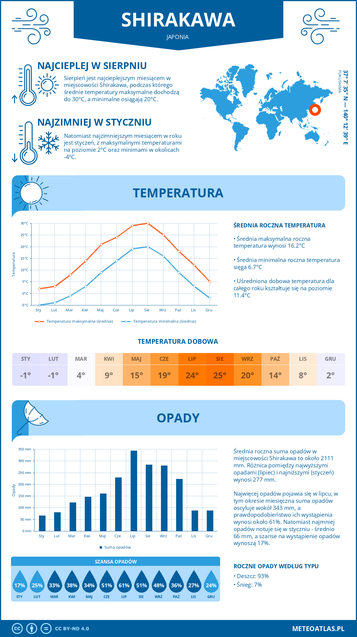 Infografika: Shirakawa (Japonia) – miesięczne temperatury i opady z wykresami rocznych trendów pogodowych