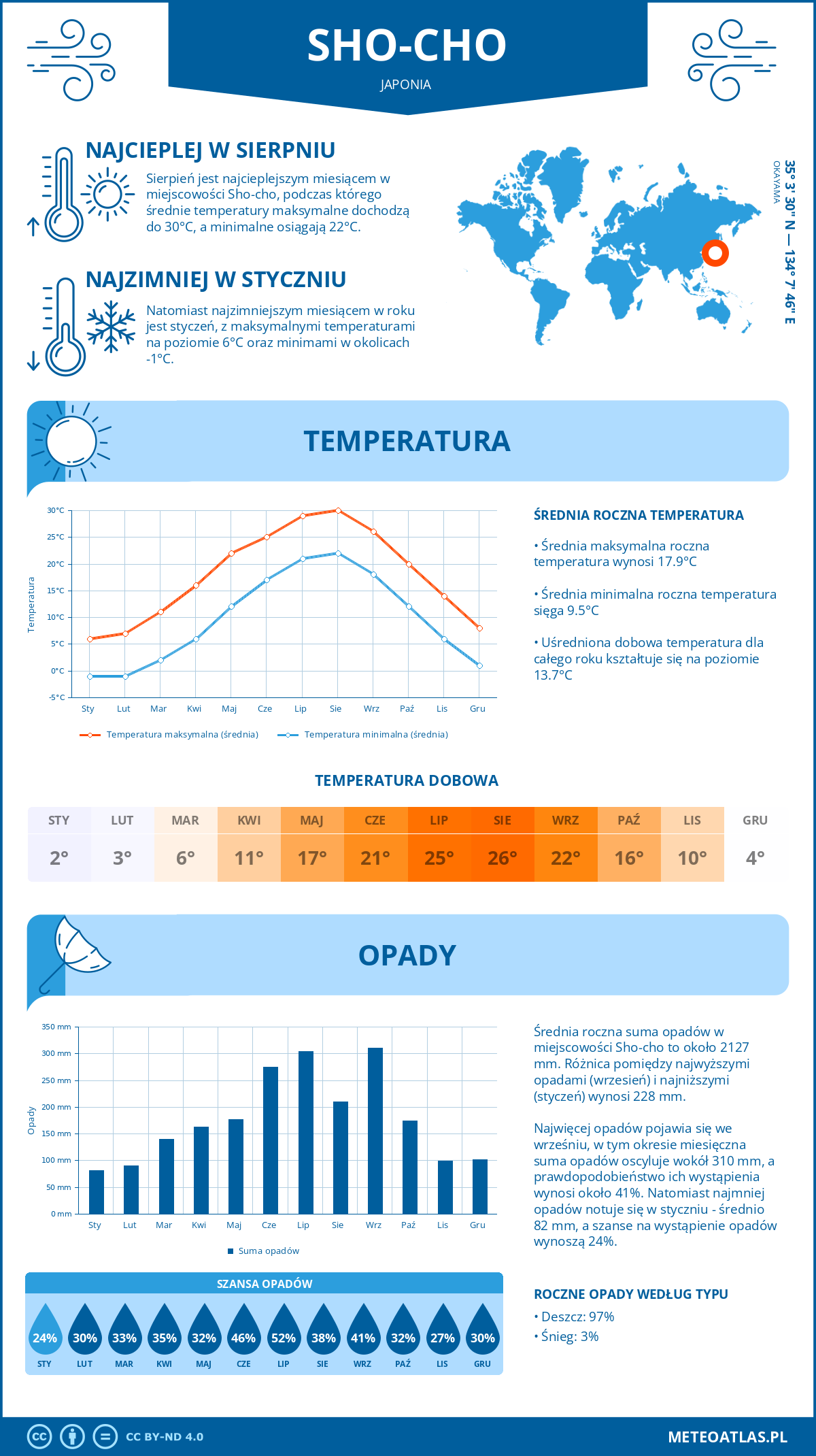 Infografika: Sho-cho (Japonia) – miesięczne temperatury i opady z wykresami rocznych trendów pogodowych