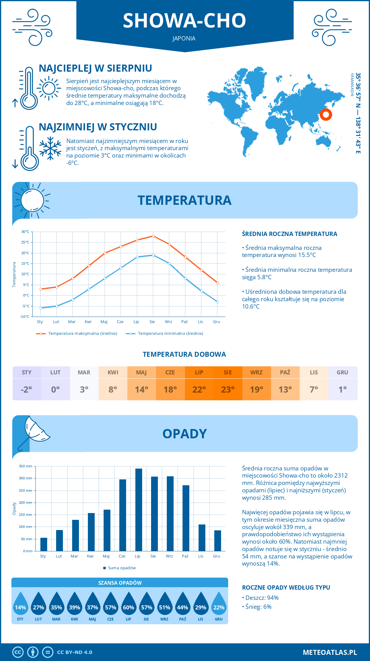 Pogoda Showa-cho (Japonia). Temperatura oraz opady.