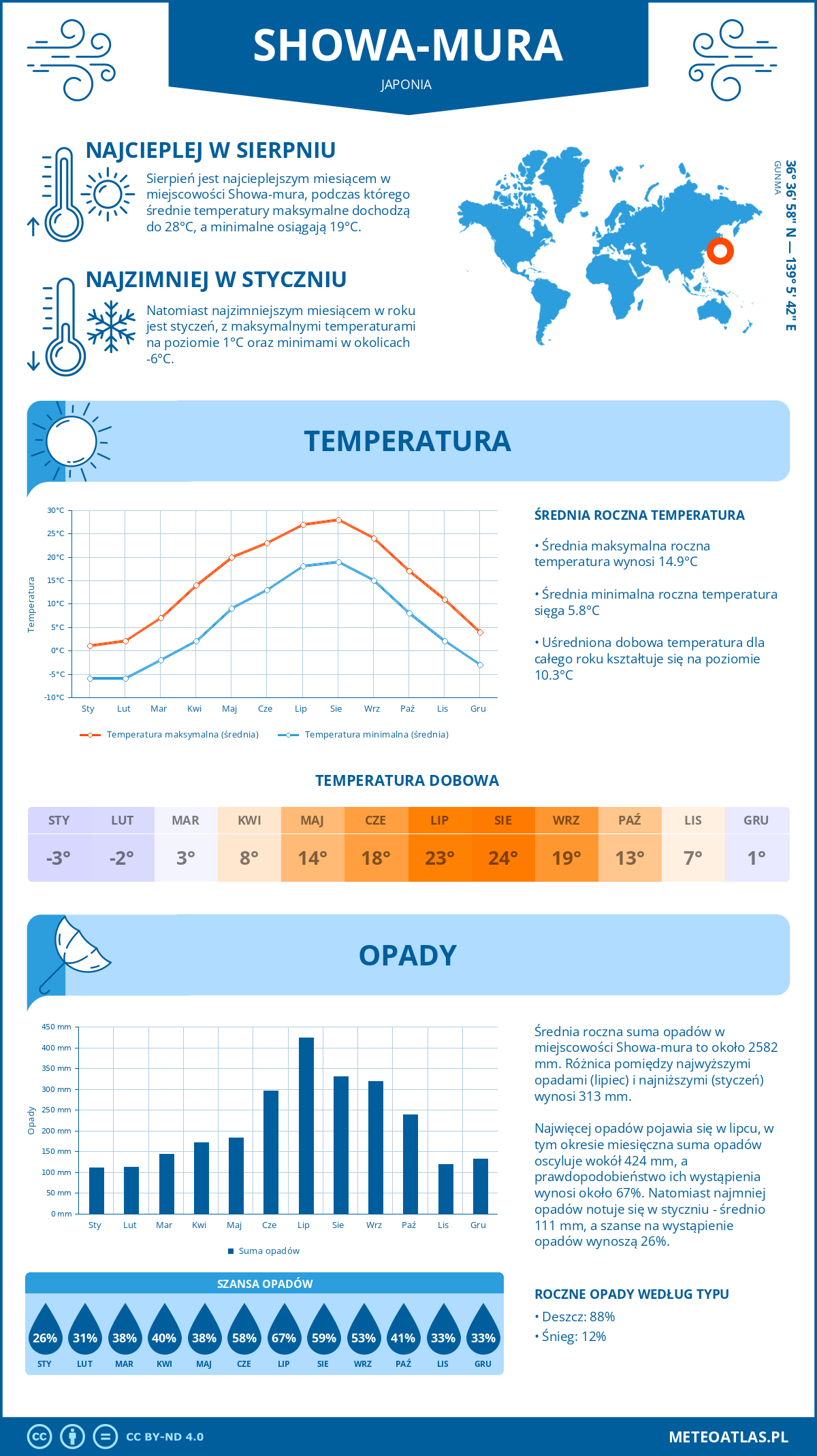 Pogoda Showa-mura (Japonia). Temperatura oraz opady.