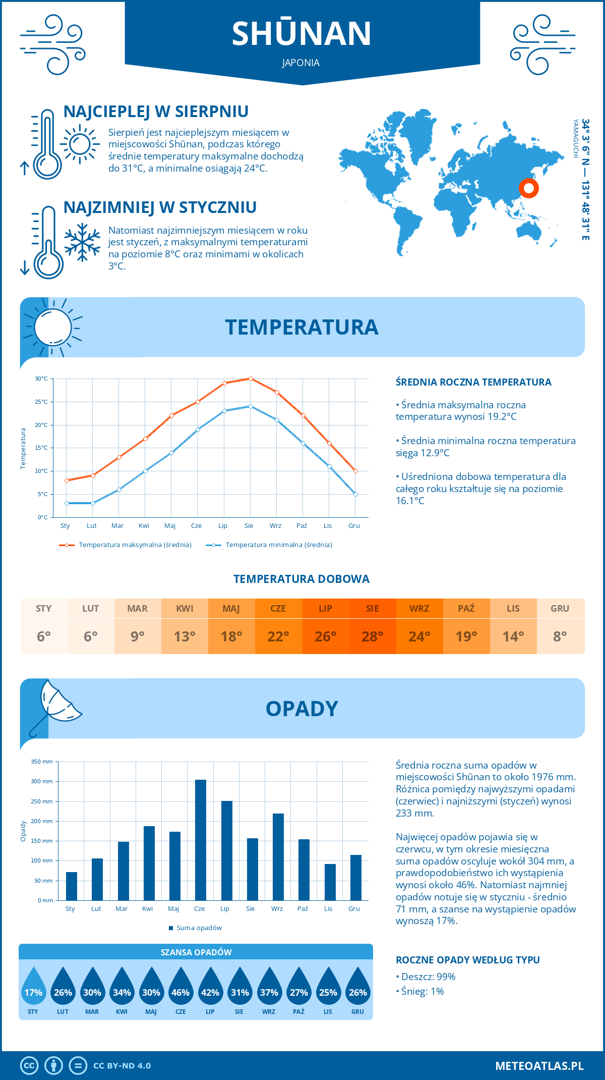 Infografika: Shūnan (Japonia) – miesięczne temperatury i opady z wykresami rocznych trendów pogodowych