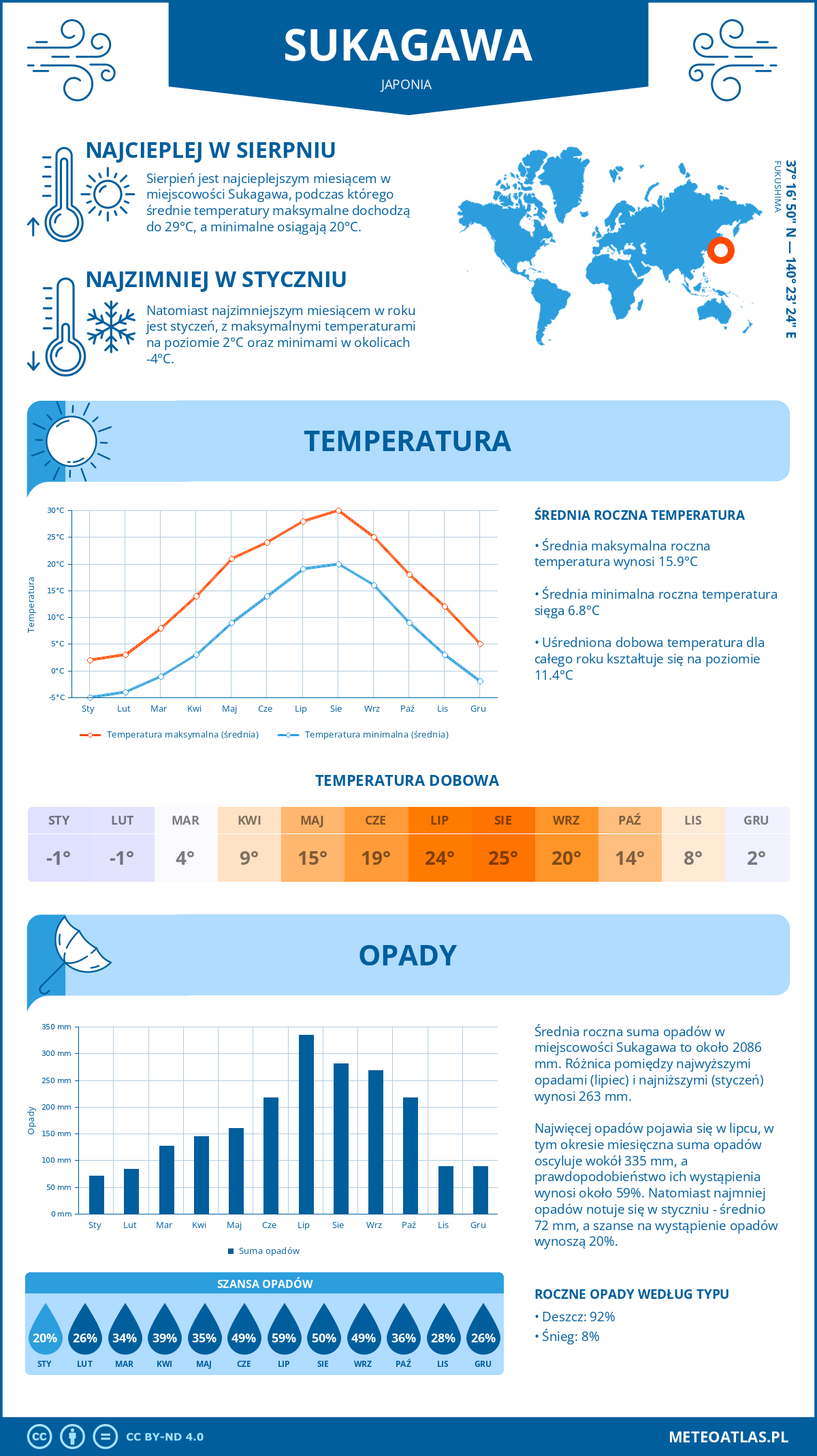 Pogoda Sukagawa (Japonia). Temperatura oraz opady.