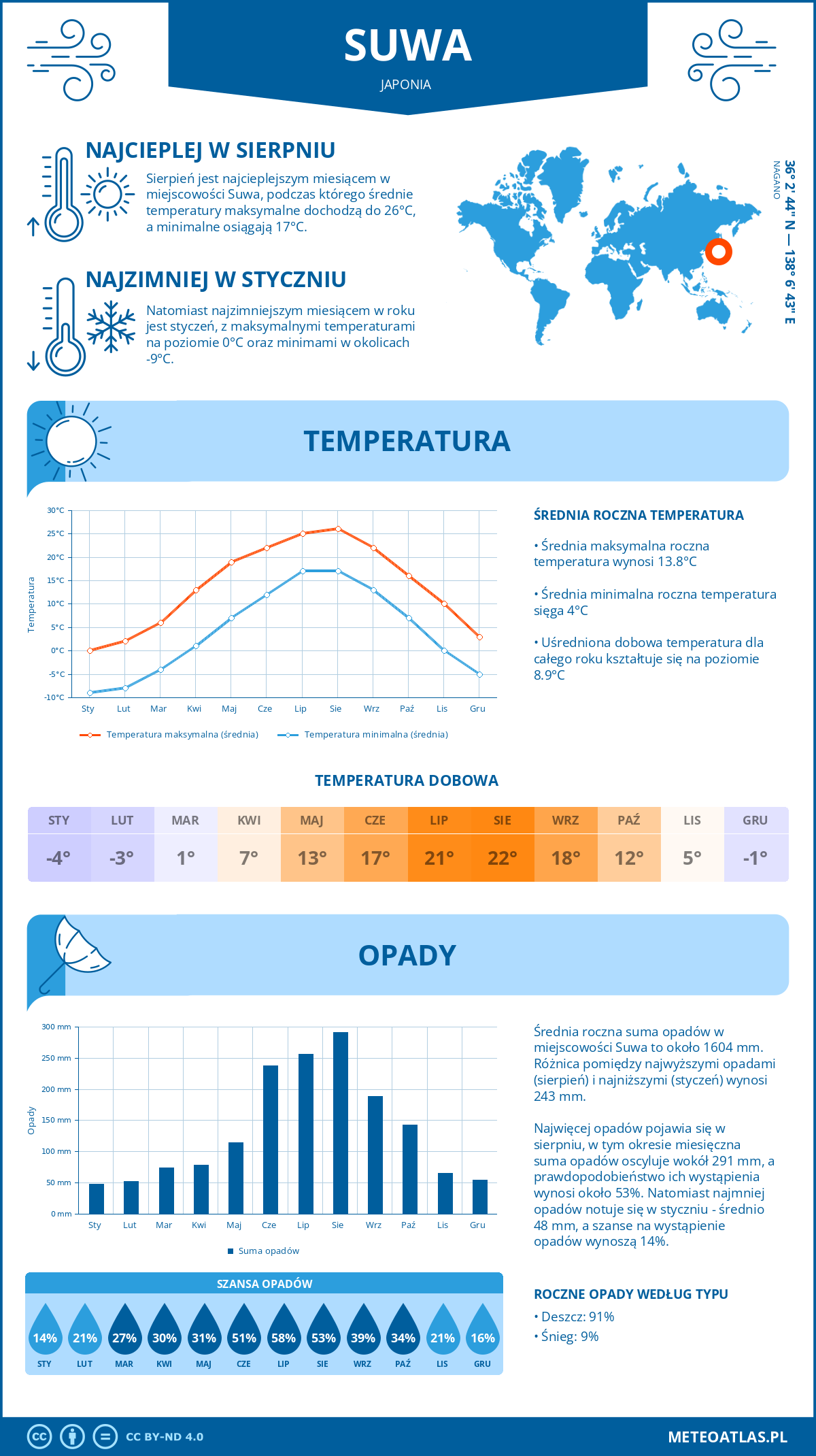 Infografika: Suwa (Japonia) – miesięczne temperatury i opady z wykresami rocznych trendów pogodowych