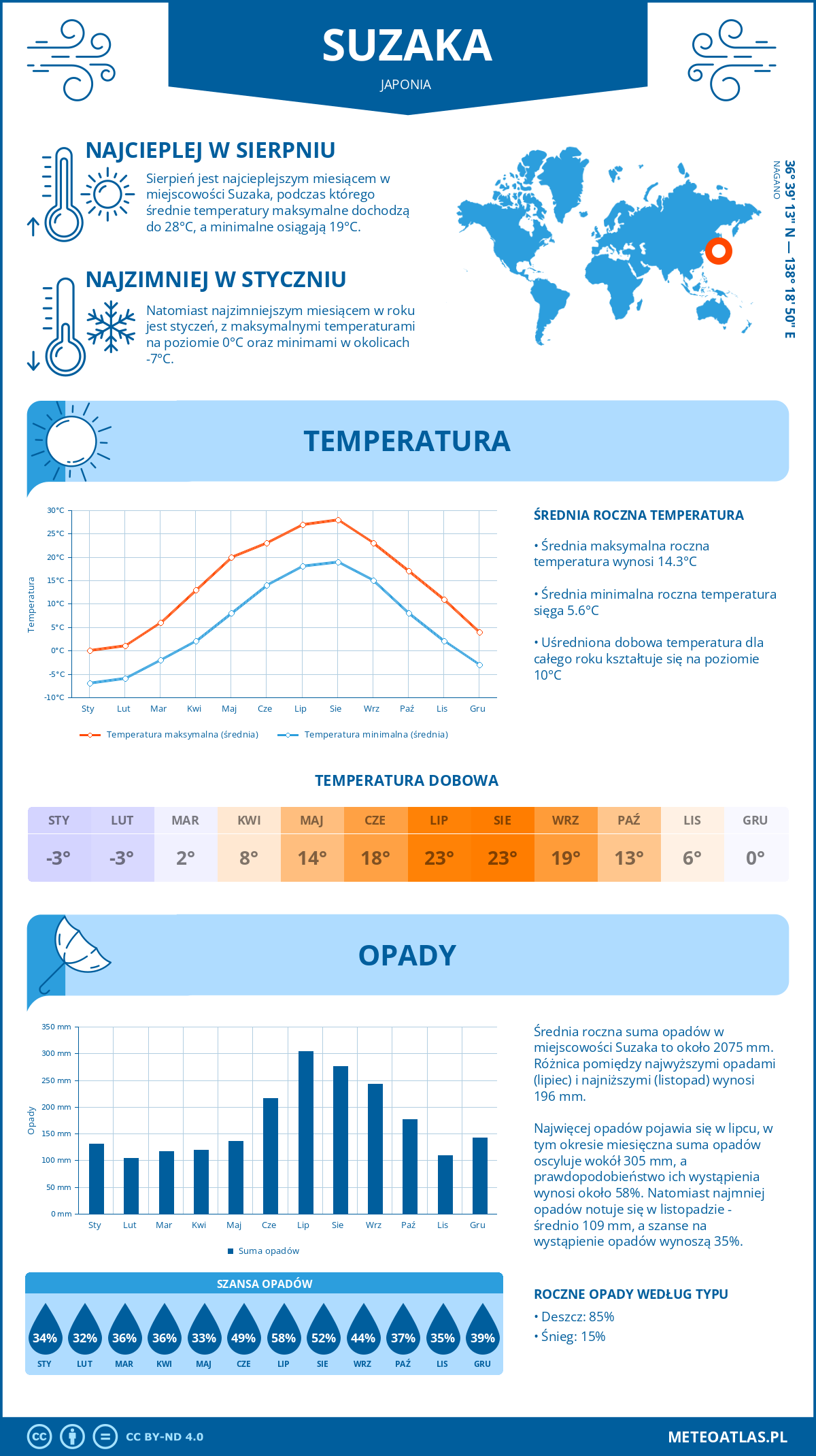 Infografika: Suzaka (Japonia) – miesięczne temperatury i opady z wykresami rocznych trendów pogodowych