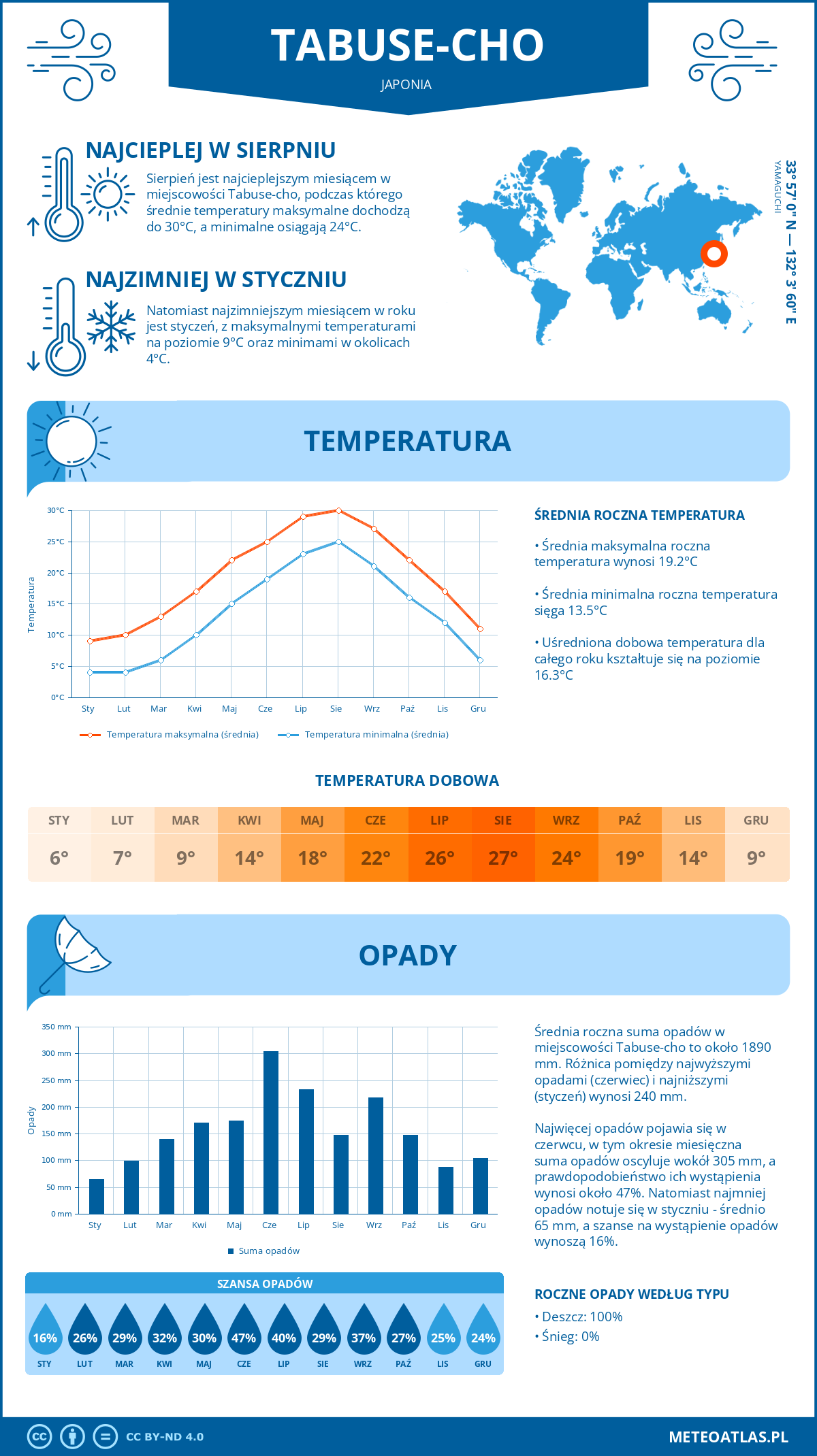 Pogoda Tabuse-cho (Japonia). Temperatura oraz opady.