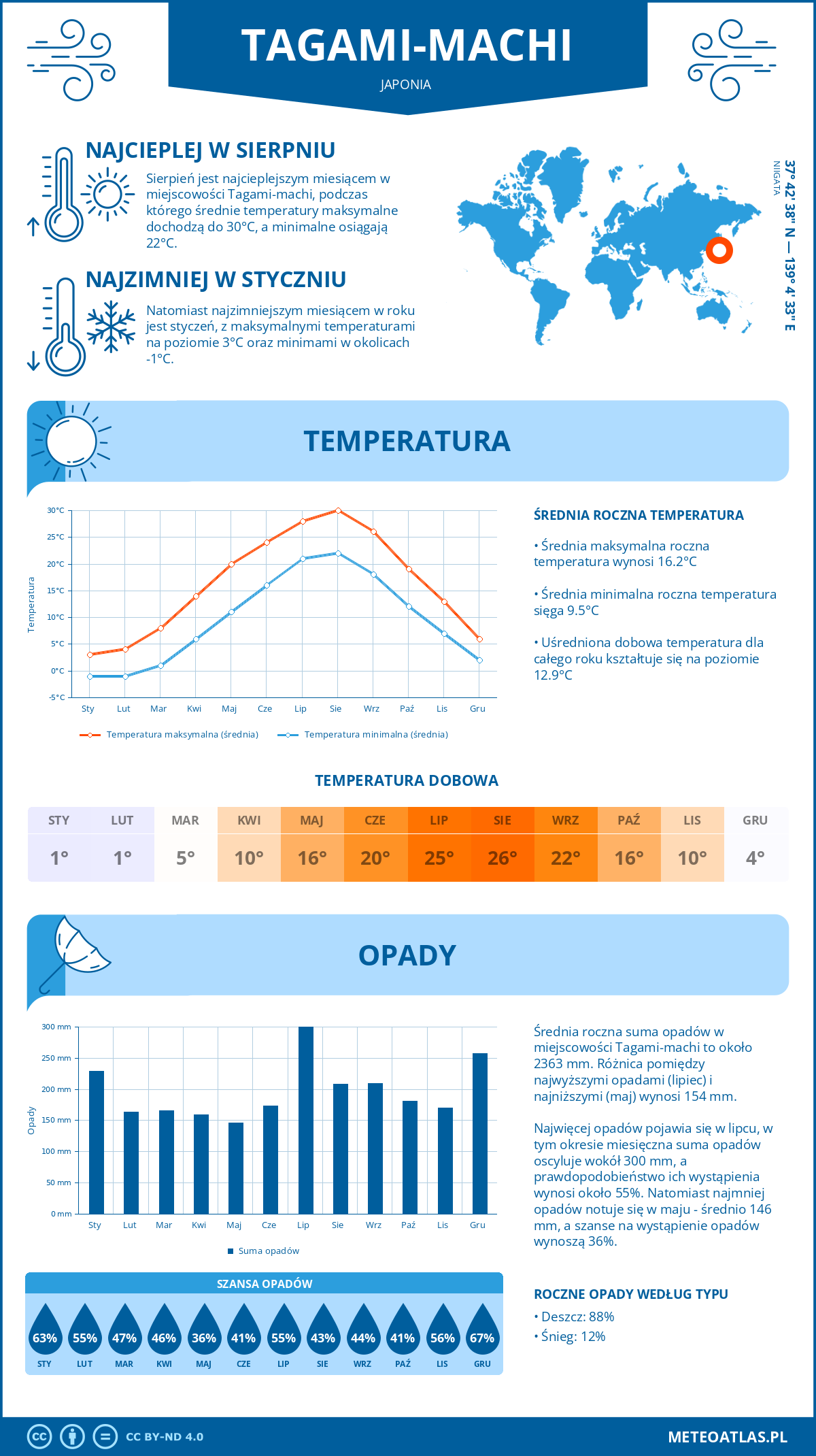 Infografika: Tagami-machi (Japonia) – miesięczne temperatury i opady z wykresami rocznych trendów pogodowych