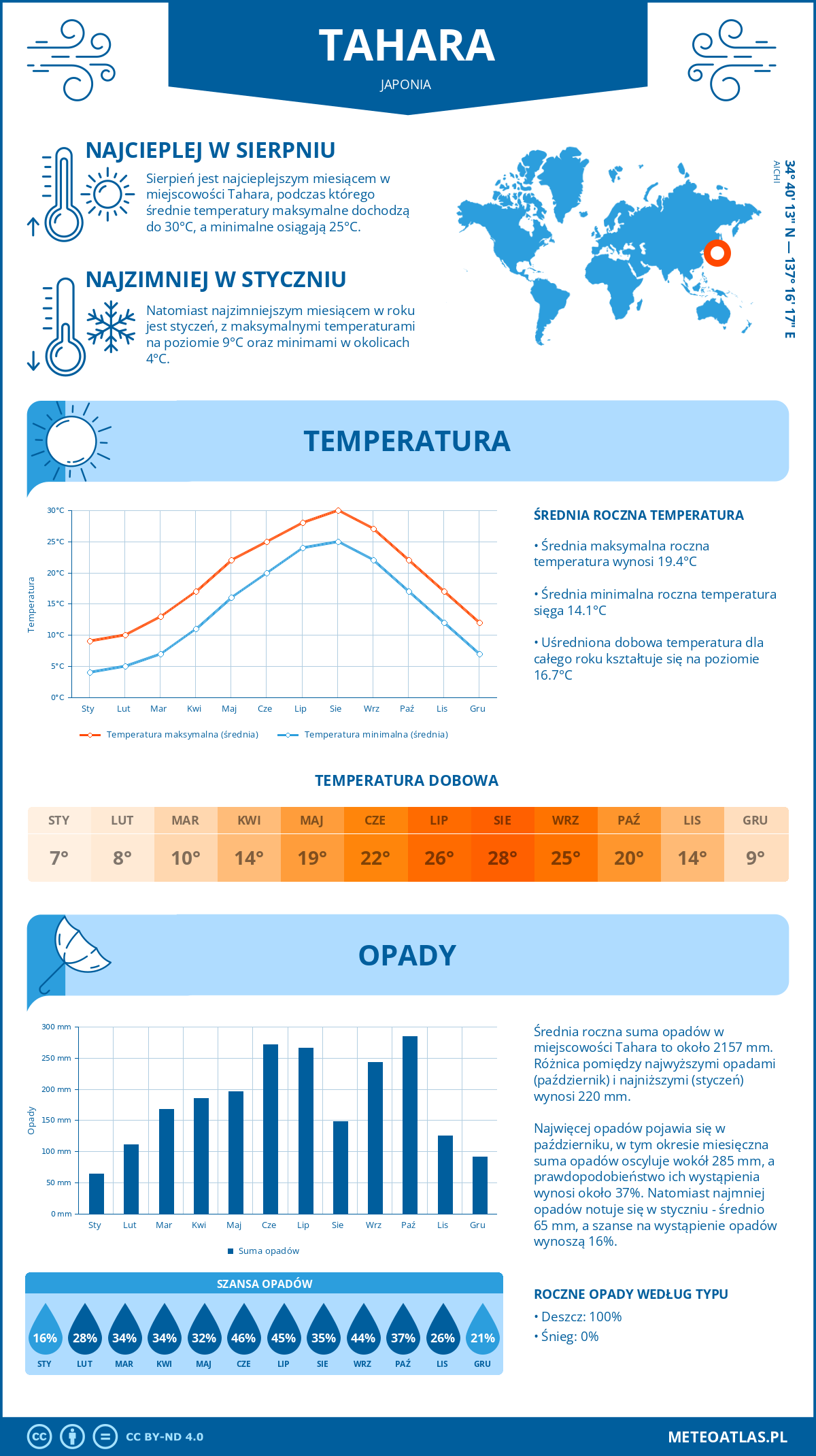 Infografika: Tahara (Japonia) – miesięczne temperatury i opady z wykresami rocznych trendów pogodowych