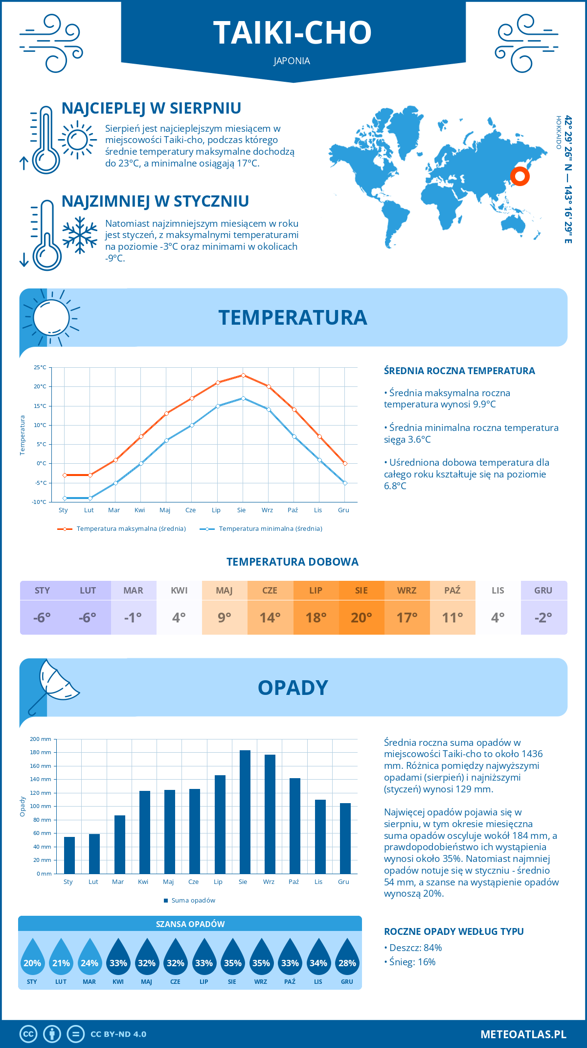 Infografika: Taiki-cho (Japonia) – miesięczne temperatury i opady z wykresami rocznych trendów pogodowych