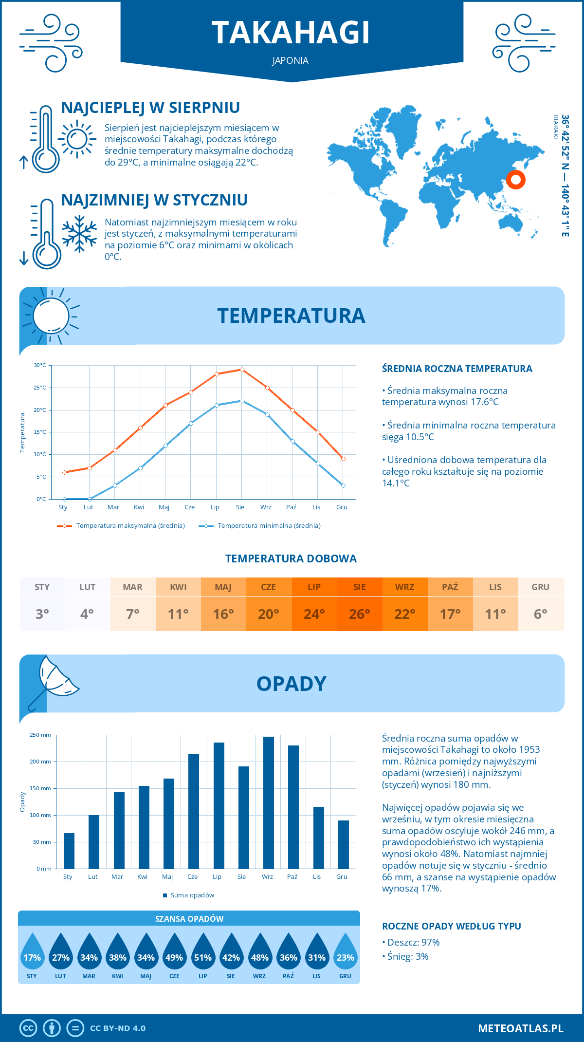 Infografika: Takahagi (Japonia) – miesięczne temperatury i opady z wykresami rocznych trendów pogodowych