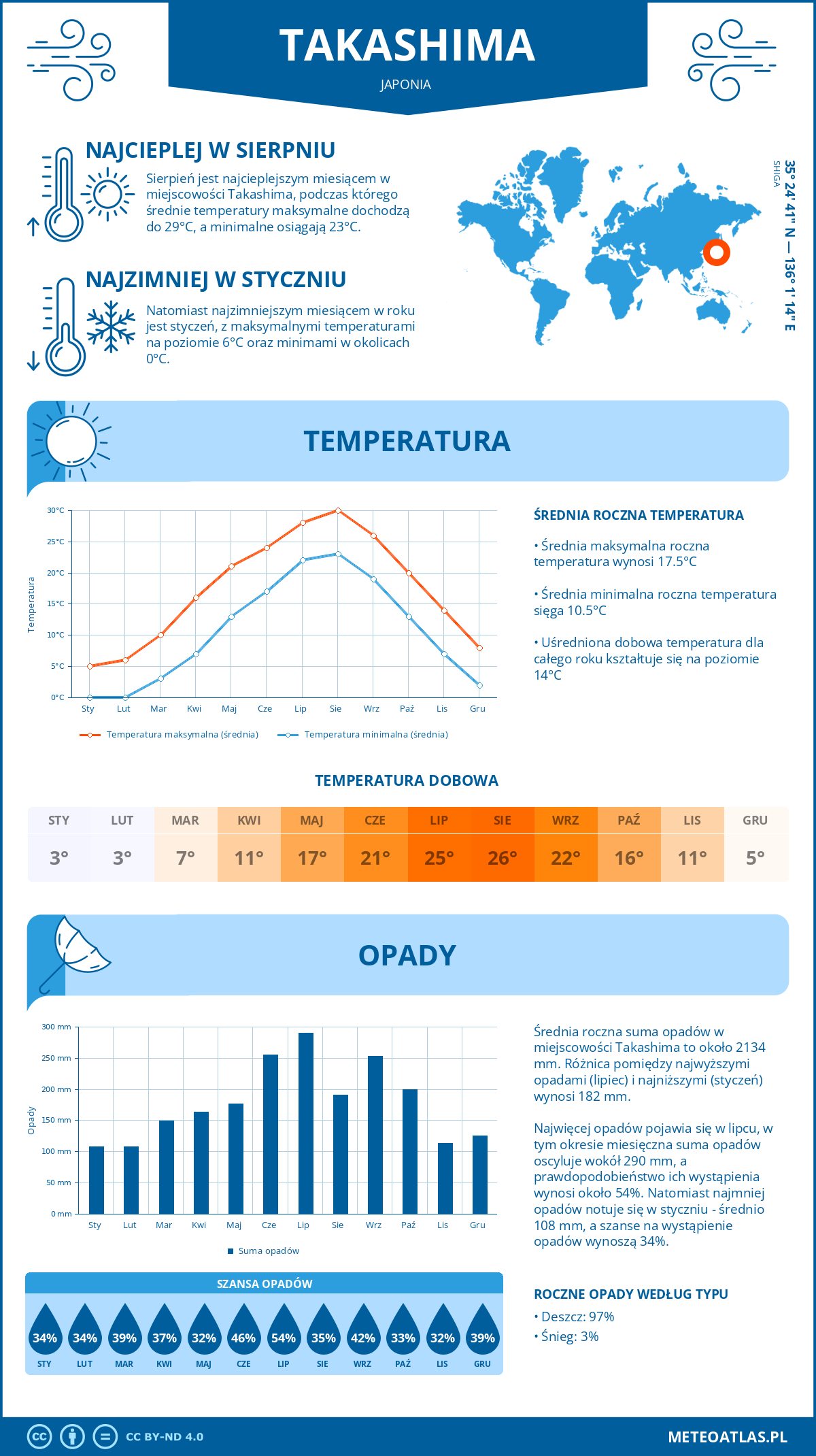 Pogoda Takashima (Japonia). Temperatura oraz opady.