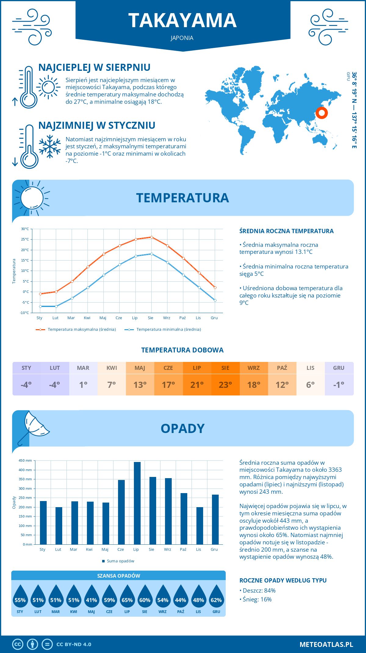 Pogoda Takayama (Japonia). Temperatura oraz opady.