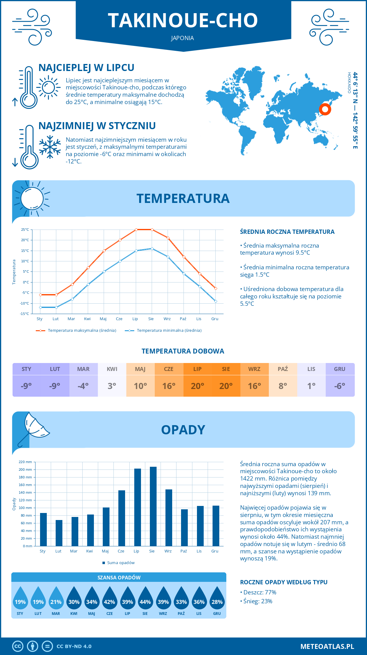 Infografika: Takinoue-cho (Japonia) – miesięczne temperatury i opady z wykresami rocznych trendów pogodowych