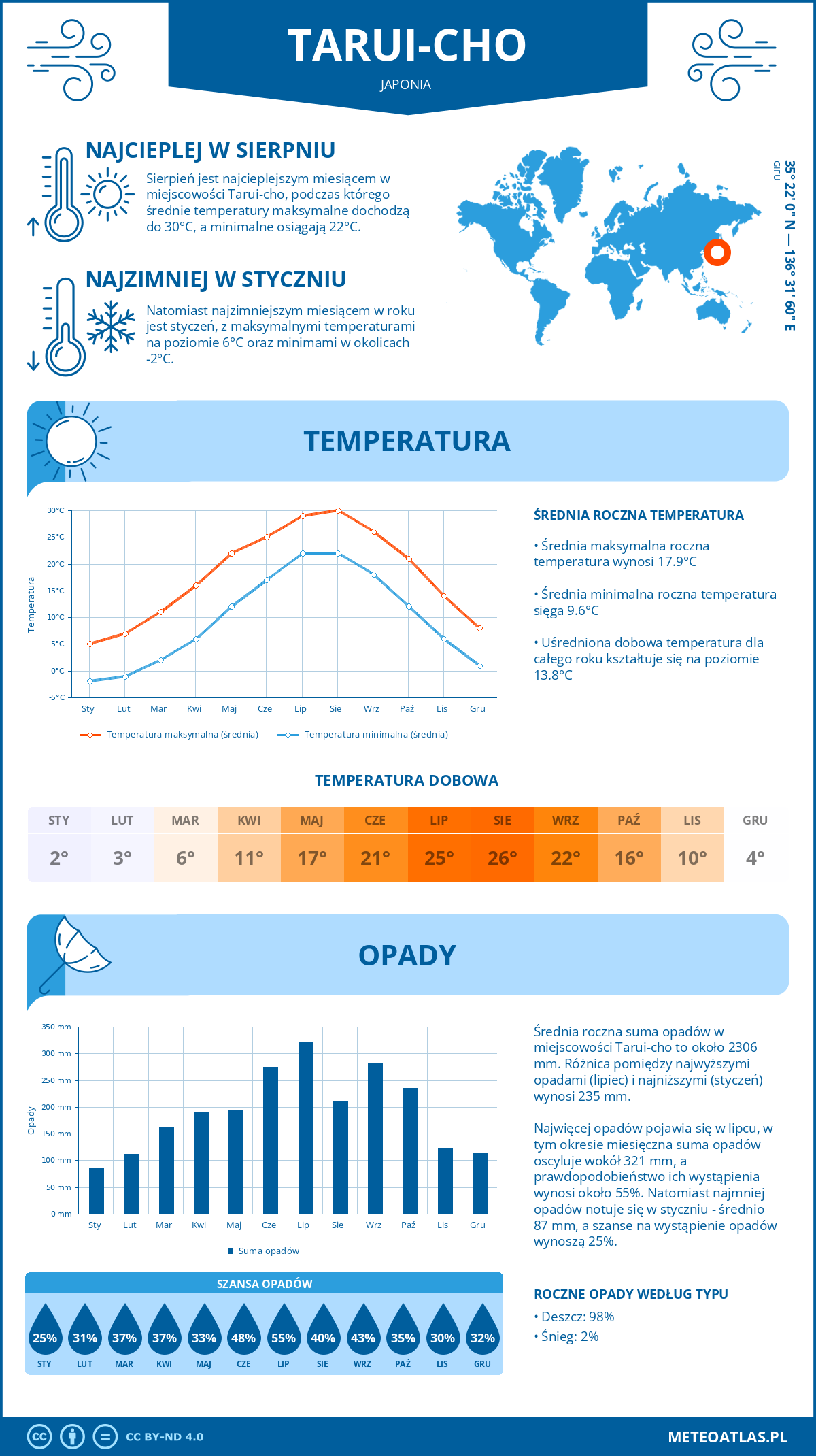 Infografika: Tarui-cho (Japonia) – miesięczne temperatury i opady z wykresami rocznych trendów pogodowych