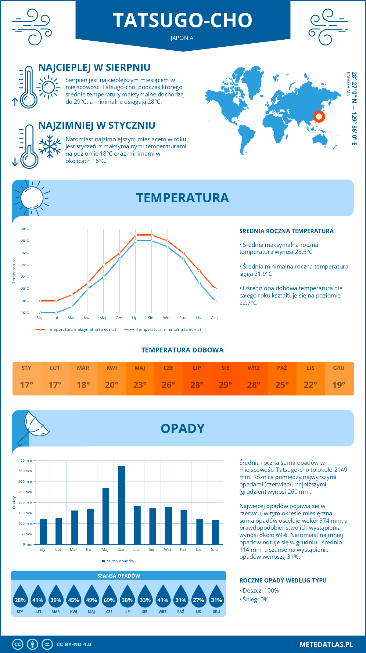 Infografika: Tatsugo-cho (Japonia) – miesięczne temperatury i opady z wykresami rocznych trendów pogodowych