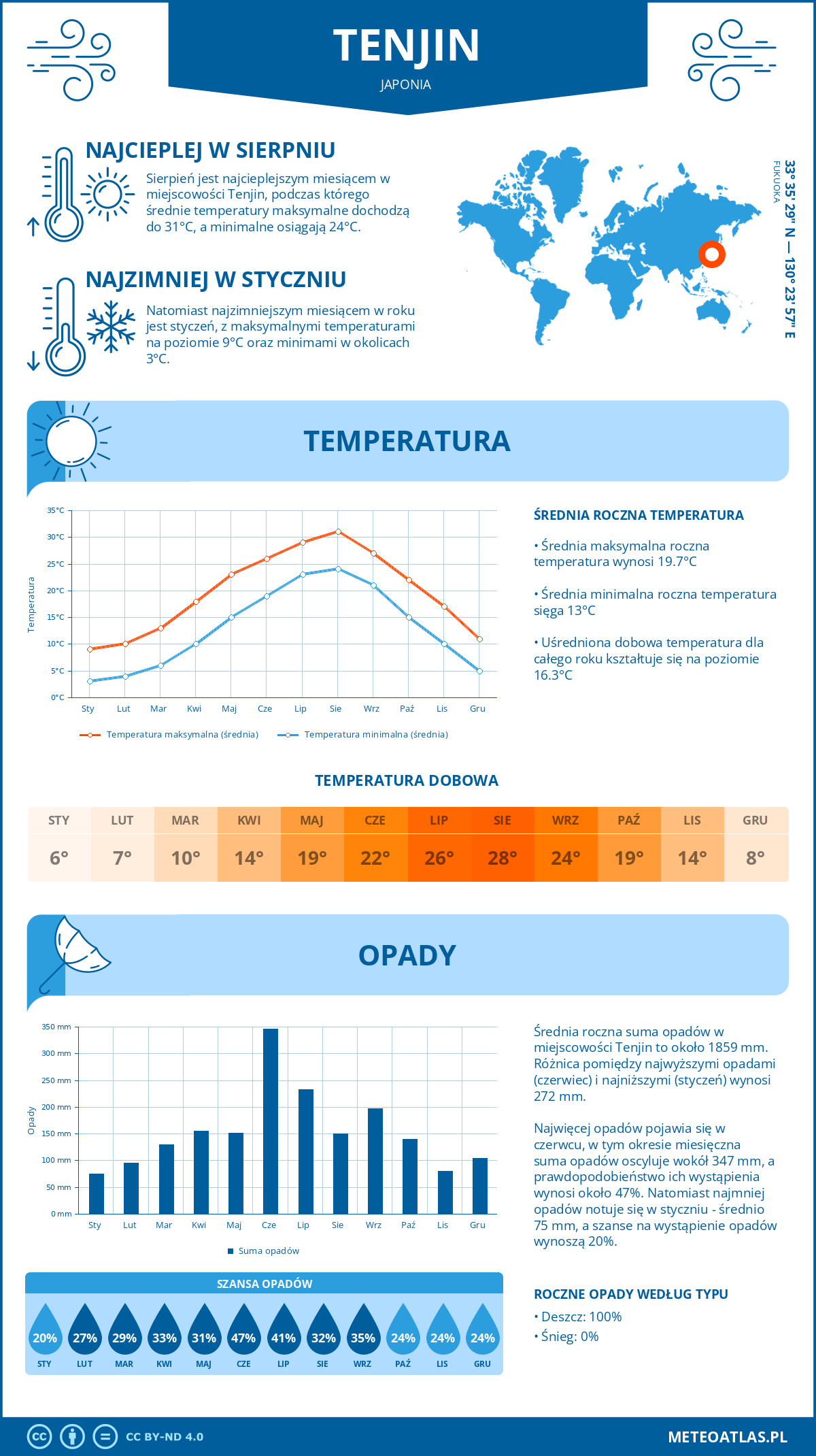 Pogoda Tenjin (Japonia). Temperatura oraz opady.