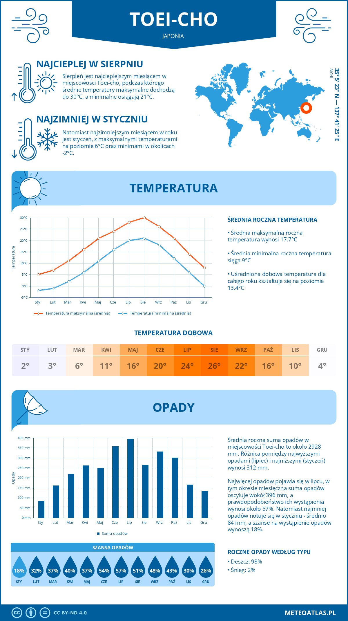 Infografika: Toei-cho (Japonia) – miesięczne temperatury i opady z wykresami rocznych trendów pogodowych