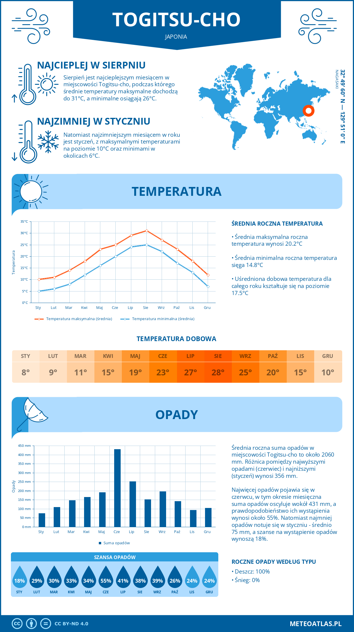 Infografika: Togitsu-cho (Japonia) – miesięczne temperatury i opady z wykresami rocznych trendów pogodowych