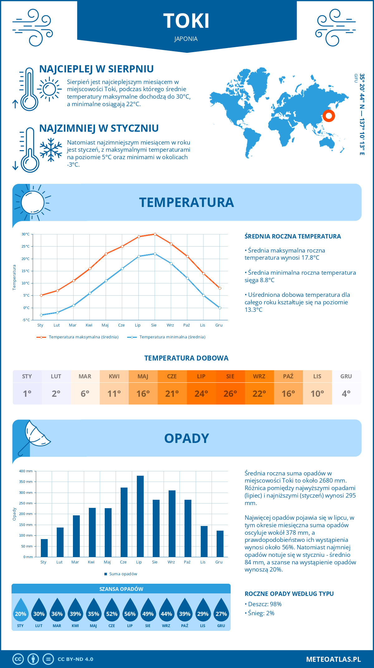 Infografika: Toki (Japonia) – miesięczne temperatury i opady z wykresami rocznych trendów pogodowych