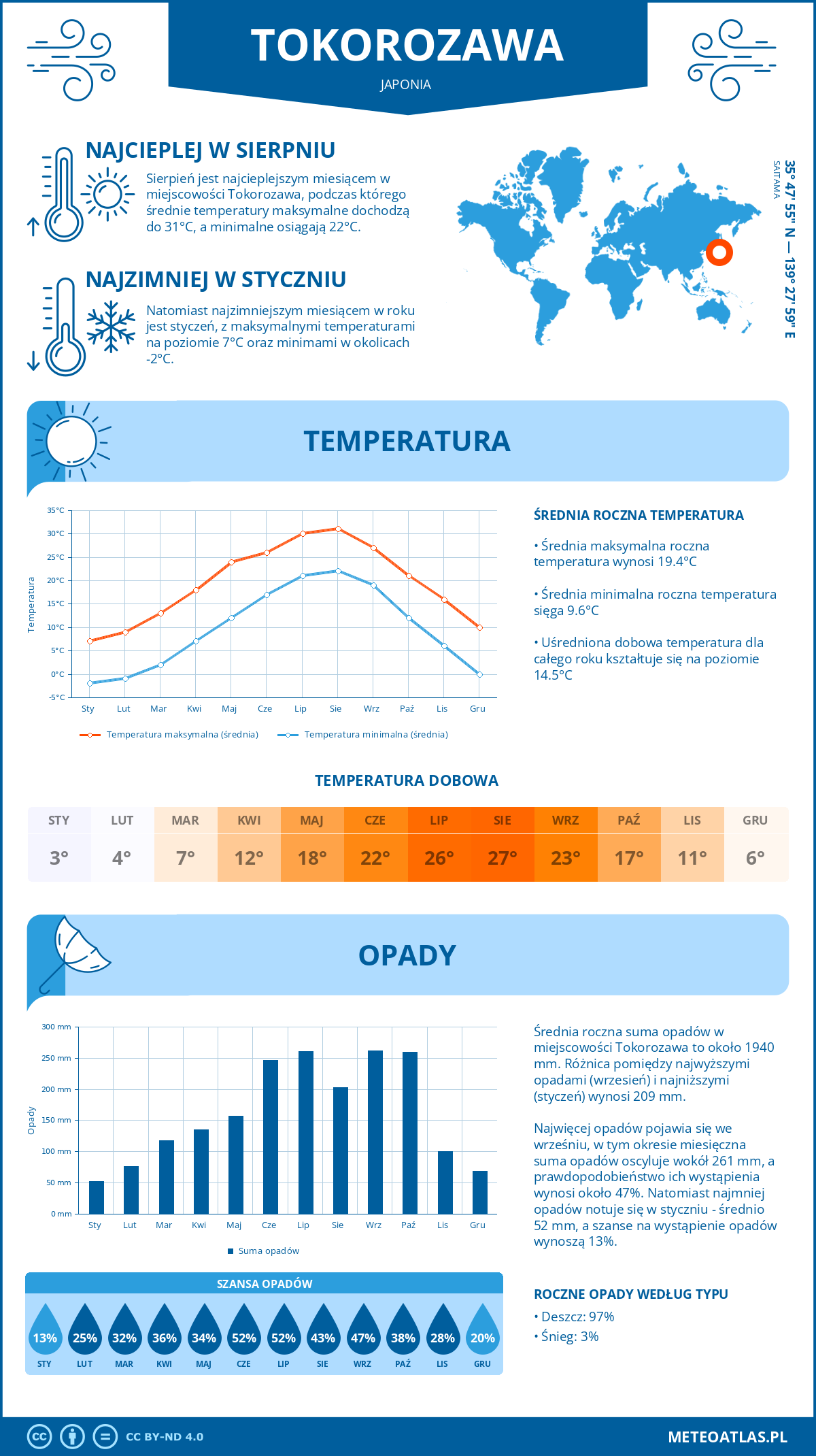 Infografika: Tokorozawa (Japonia) – miesięczne temperatury i opady z wykresami rocznych trendów pogodowych