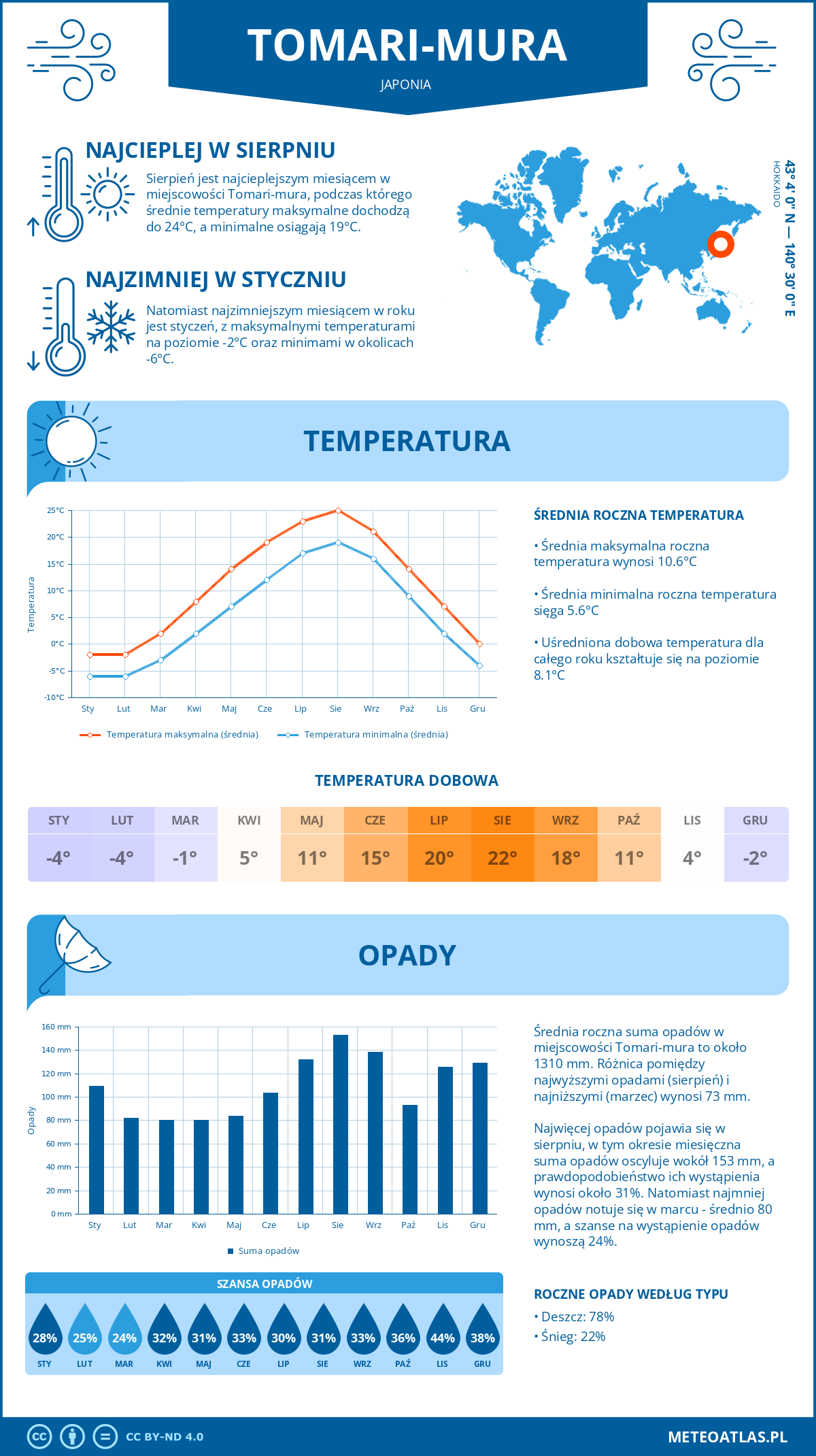 Infografika: Tomari-mura (Japonia) – miesięczne temperatury i opady z wykresami rocznych trendów pogodowych