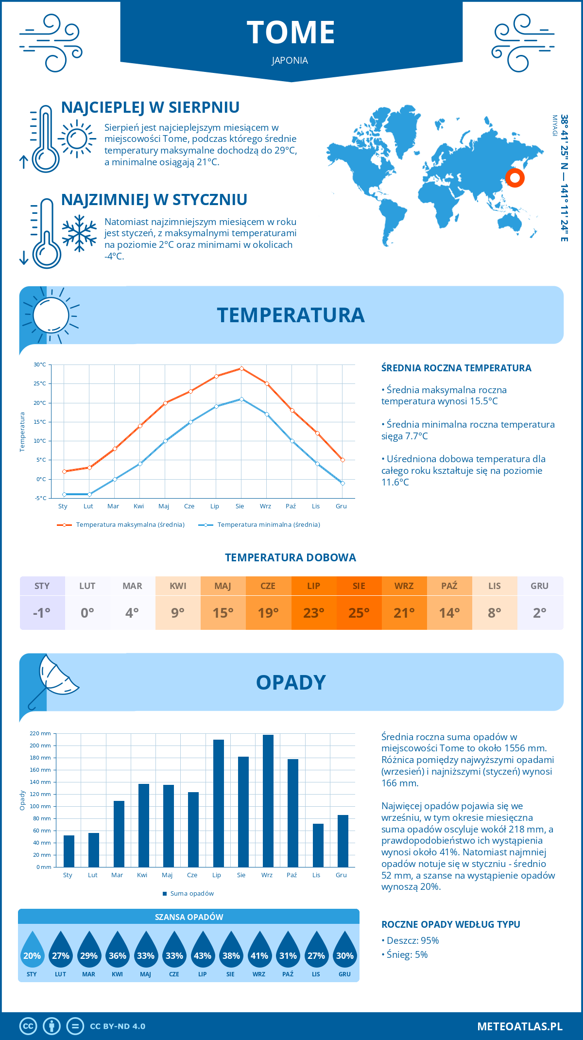 Pogoda Tome (Japonia). Temperatura oraz opady.