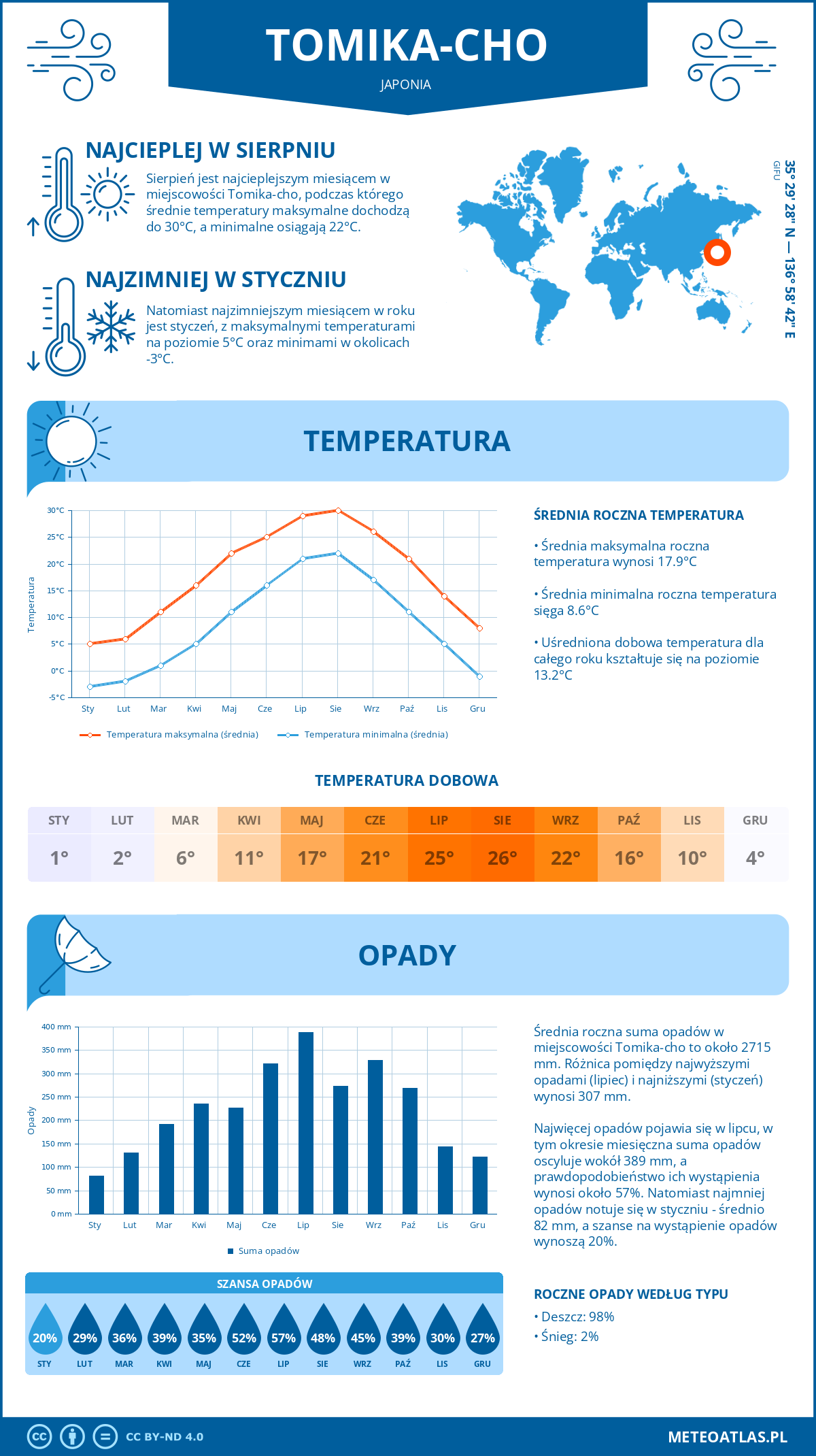 Pogoda Tomika-cho (Japonia). Temperatura oraz opady.