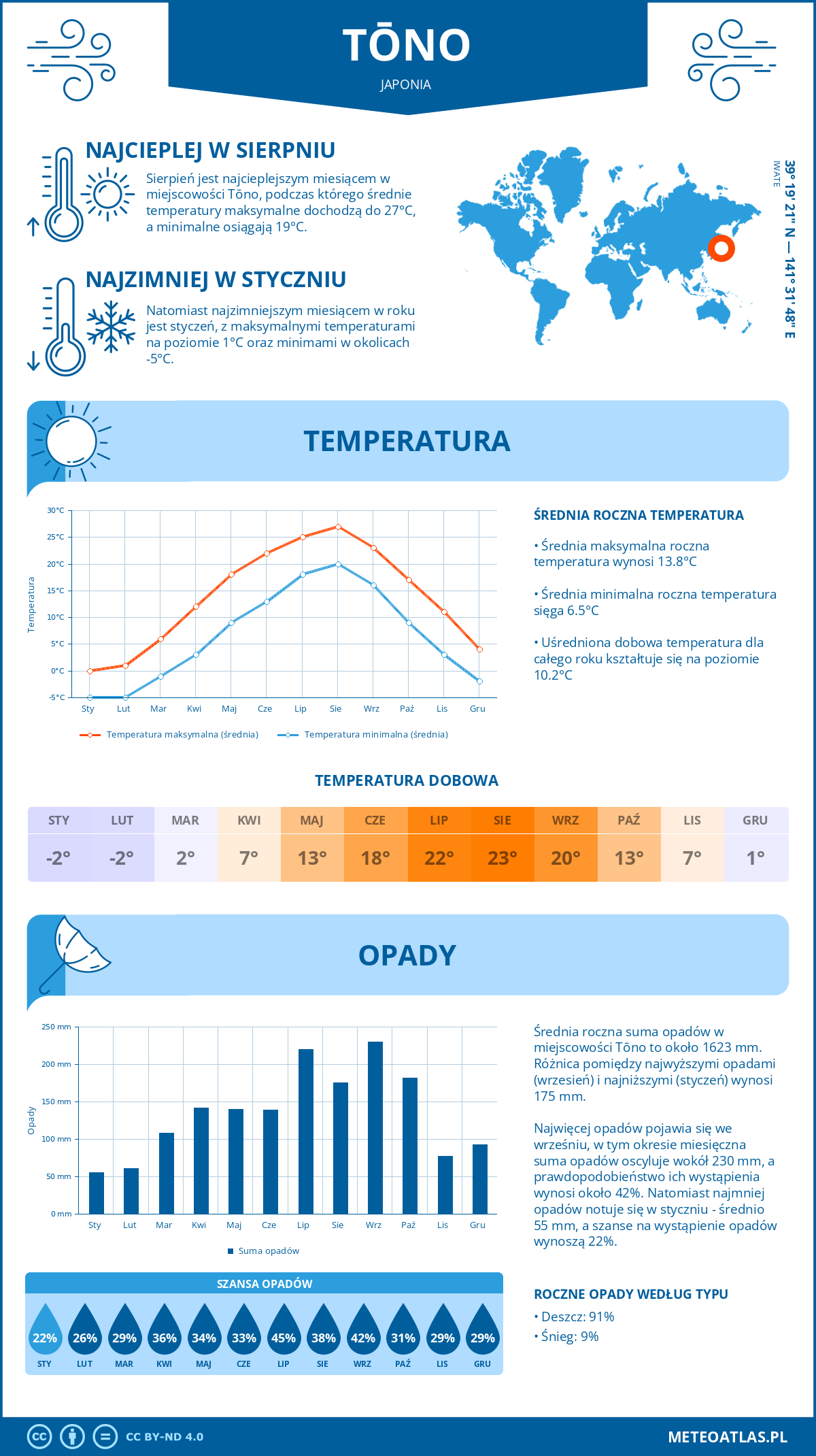 Pogoda Tōno (Japonia). Temperatura oraz opady.