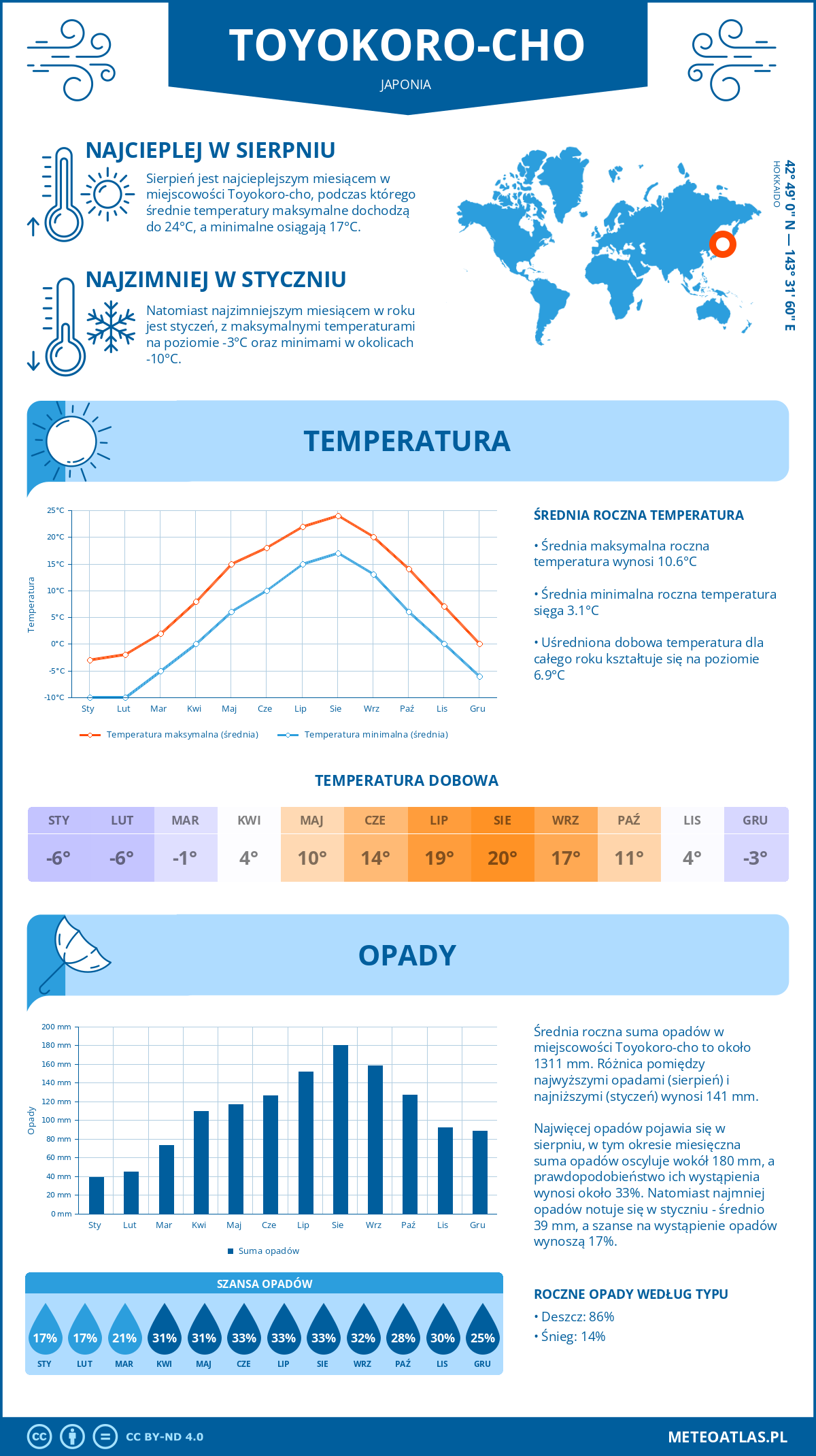 Infografika: Toyokoro-cho (Japonia) – miesięczne temperatury i opady z wykresami rocznych trendów pogodowych