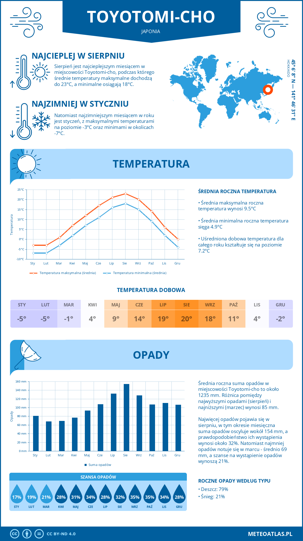 Infografika: Toyotomi-cho (Japonia) – miesięczne temperatury i opady z wykresami rocznych trendów pogodowych