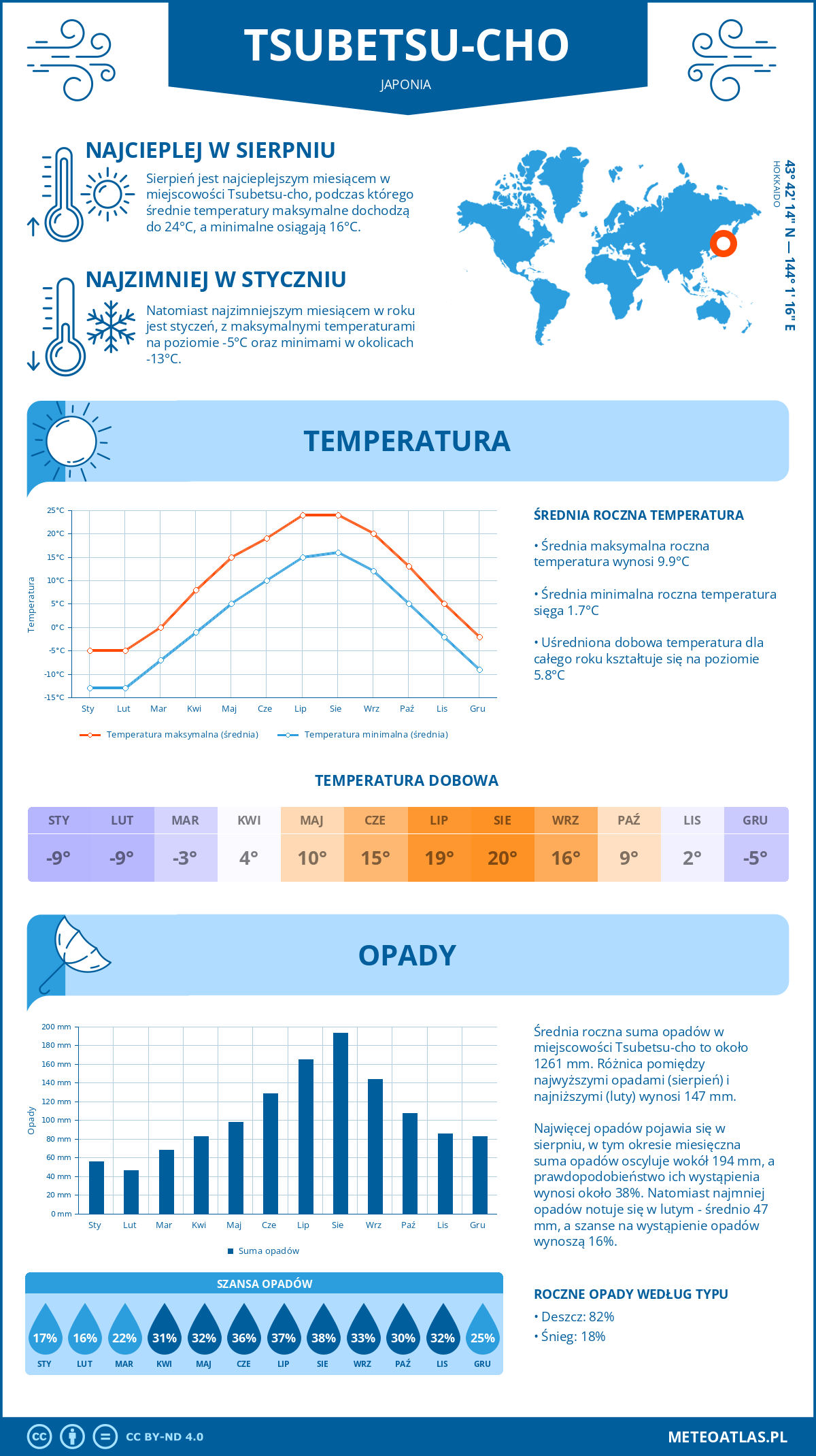 Pogoda Tsubetsu-cho (Japonia). Temperatura oraz opady.