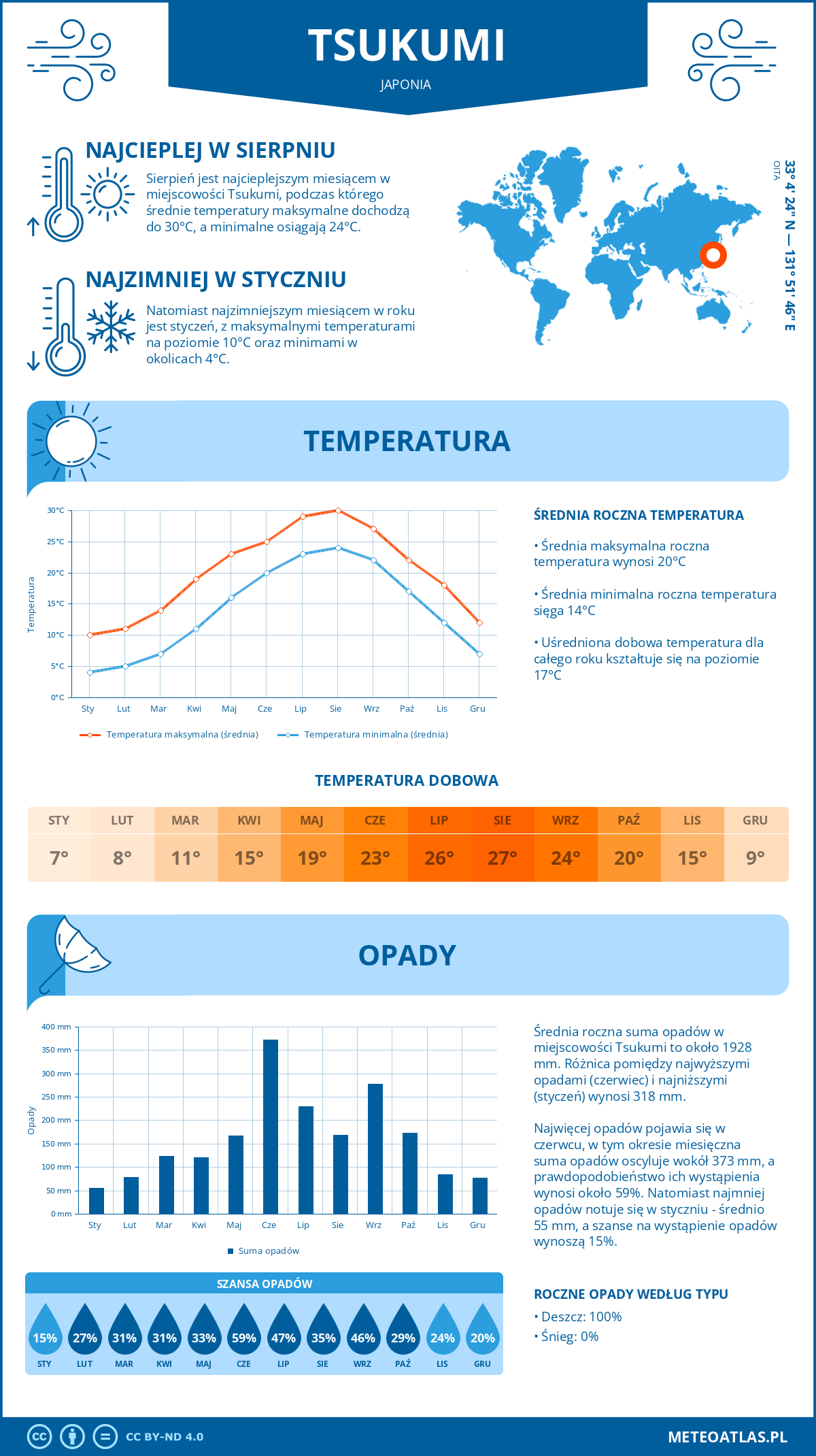 Infografika: Tsukumi (Japonia) – miesięczne temperatury i opady z wykresami rocznych trendów pogodowych