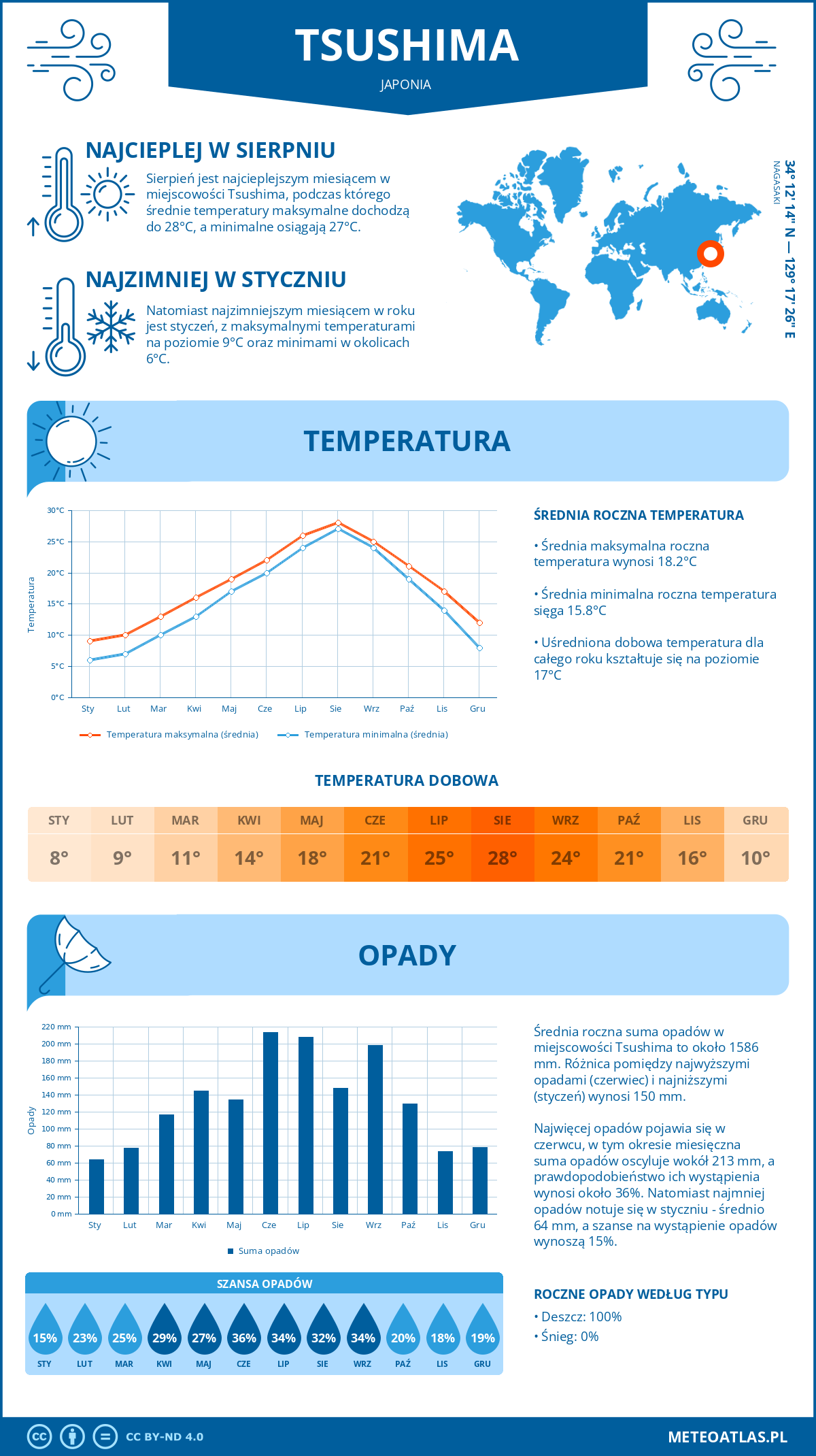 Infografika: Tsushima (Japonia) – miesięczne temperatury i opady z wykresami rocznych trendów pogodowych