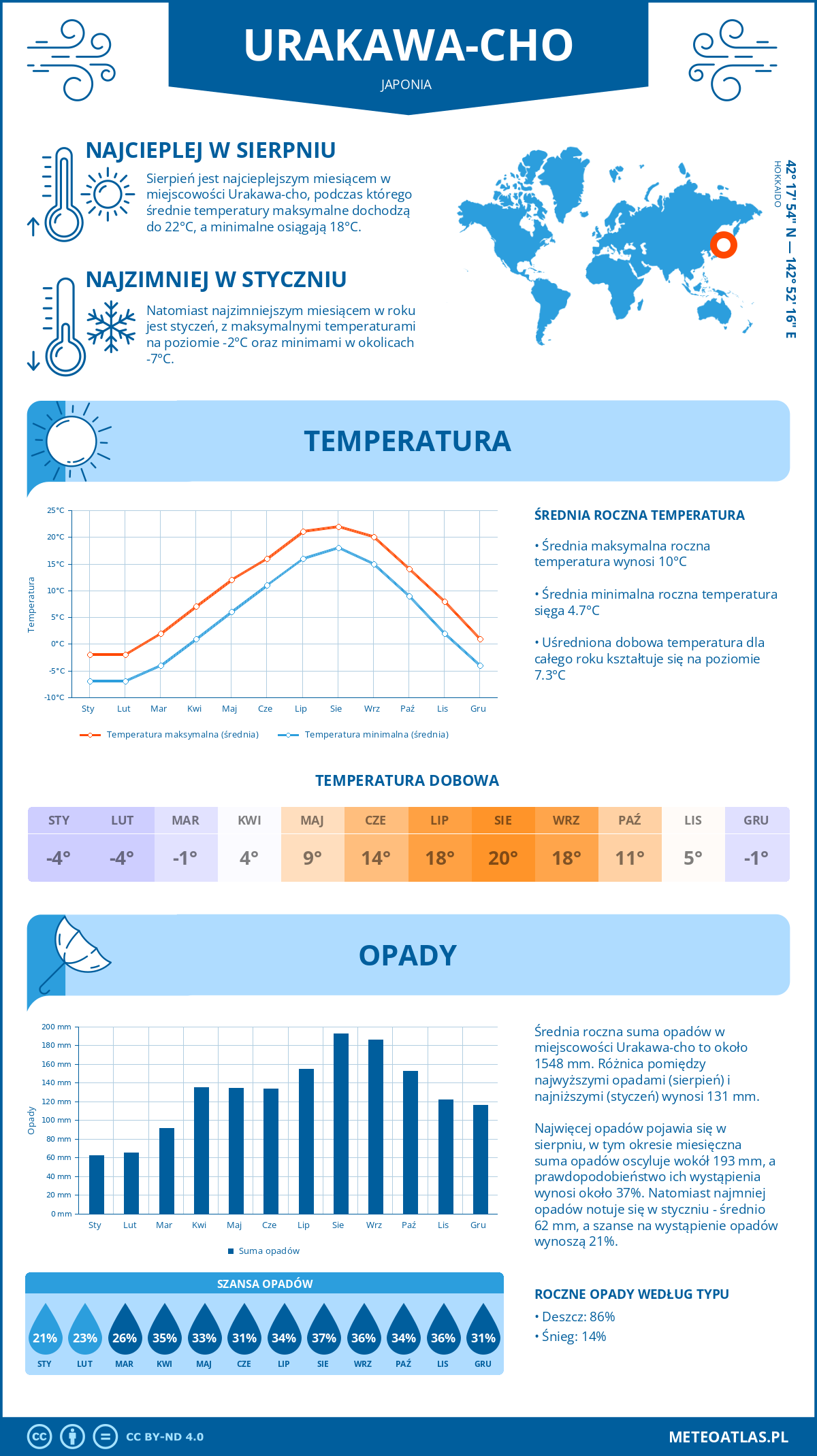 Pogoda Urakawa-cho (Japonia). Temperatura oraz opady.