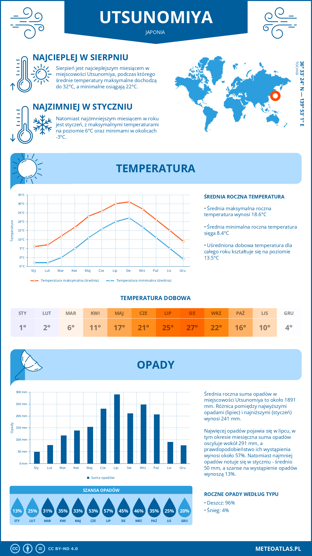 Infografika: Utsunomiya (Japonia) – miesięczne temperatury i opady z wykresami rocznych trendów pogodowych