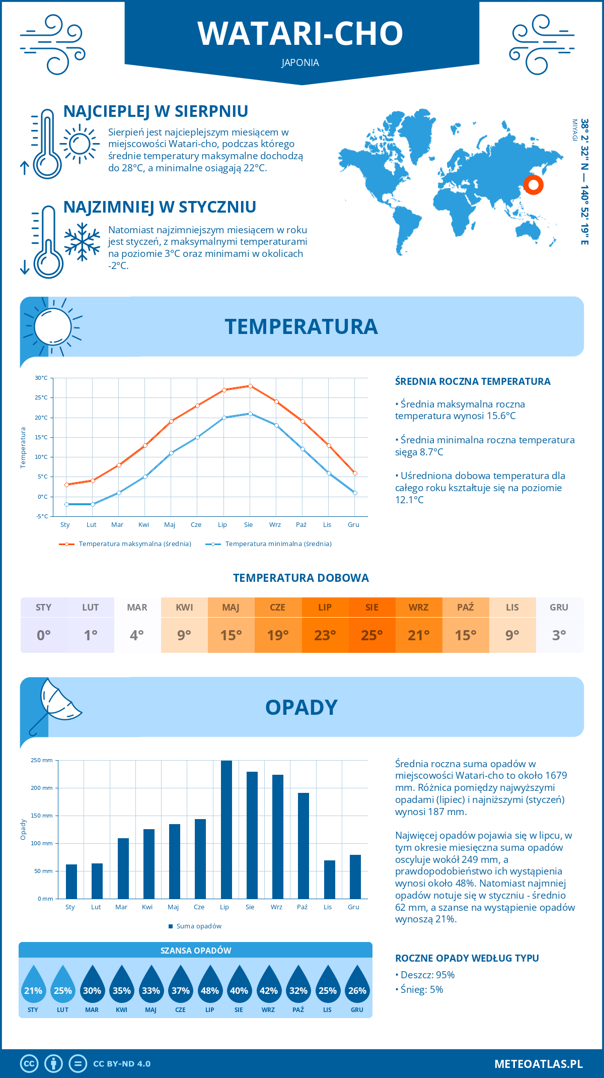 Pogoda Watari-cho (Japonia). Temperatura oraz opady.