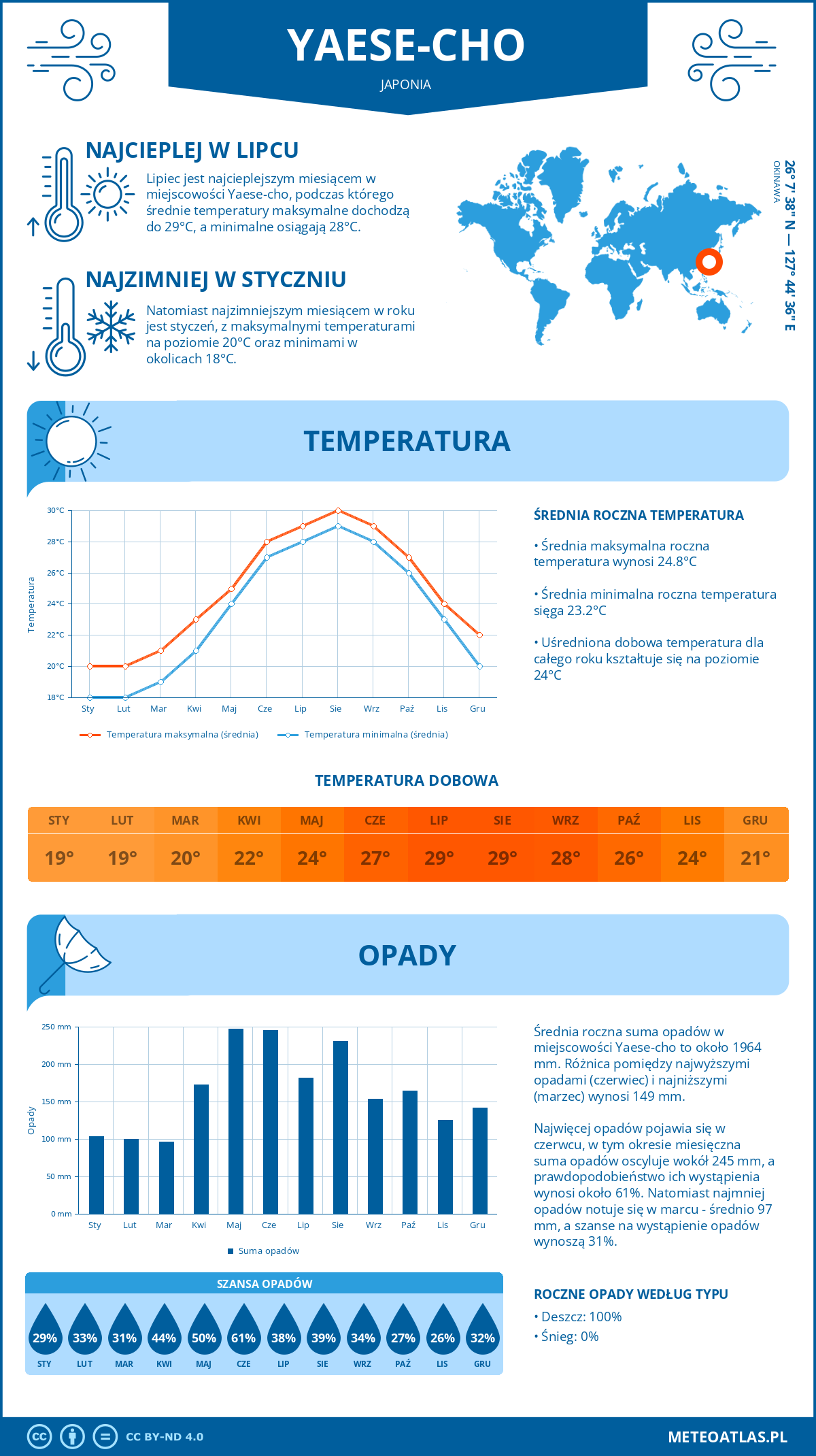 Infografika: Yaese-cho (Japonia) – miesięczne temperatury i opady z wykresami rocznych trendów pogodowych