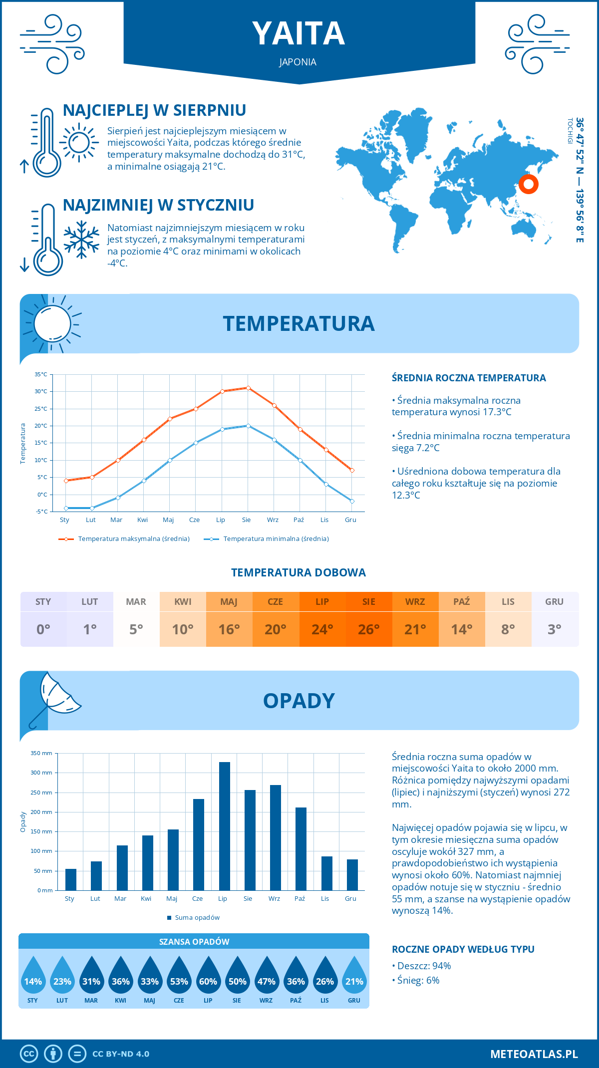 Infografika: Yaita (Japonia) – miesięczne temperatury i opady z wykresami rocznych trendów pogodowych