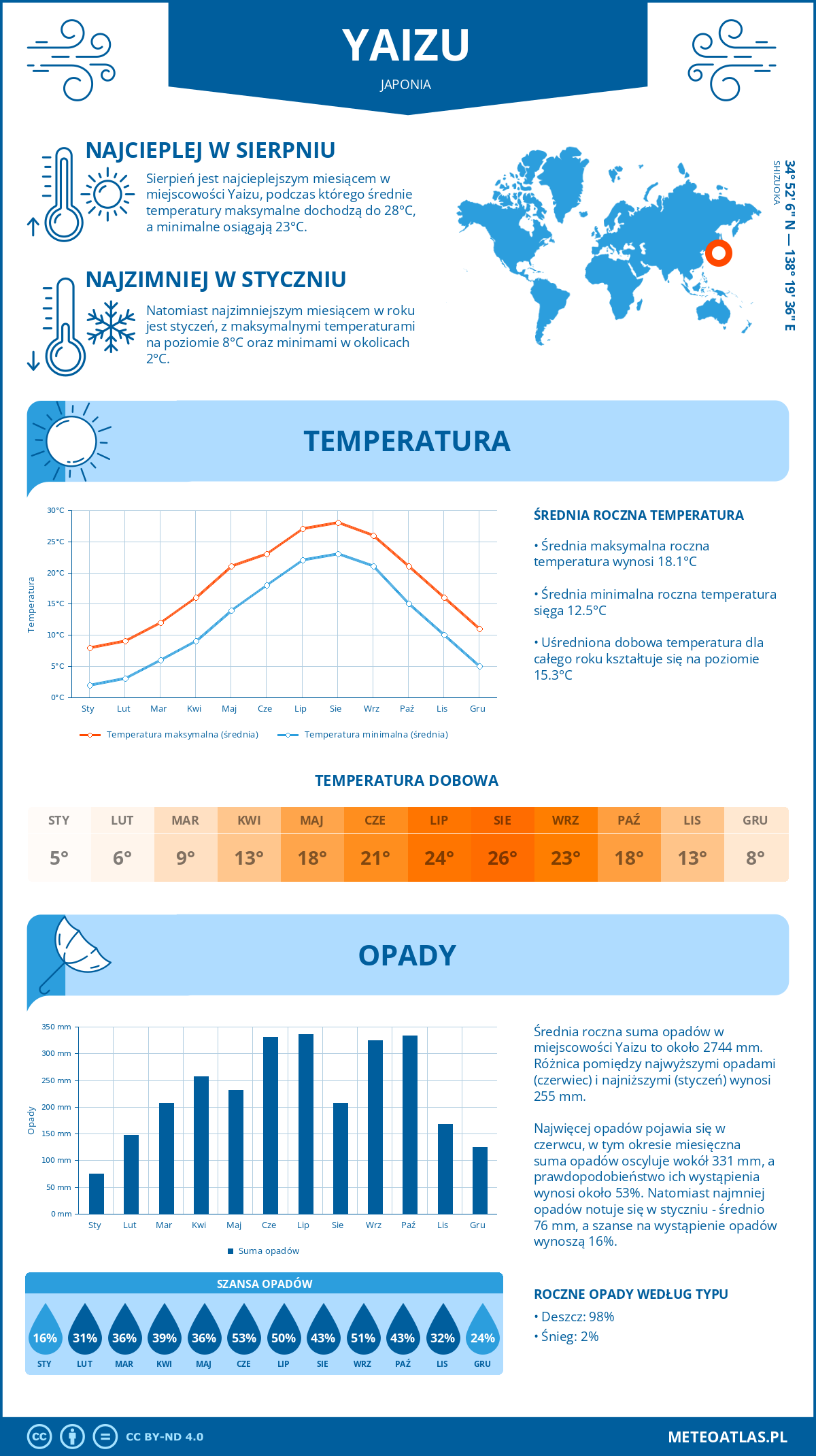 Infografika: Yaizu (Japonia) – miesięczne temperatury i opady z wykresami rocznych trendów pogodowych