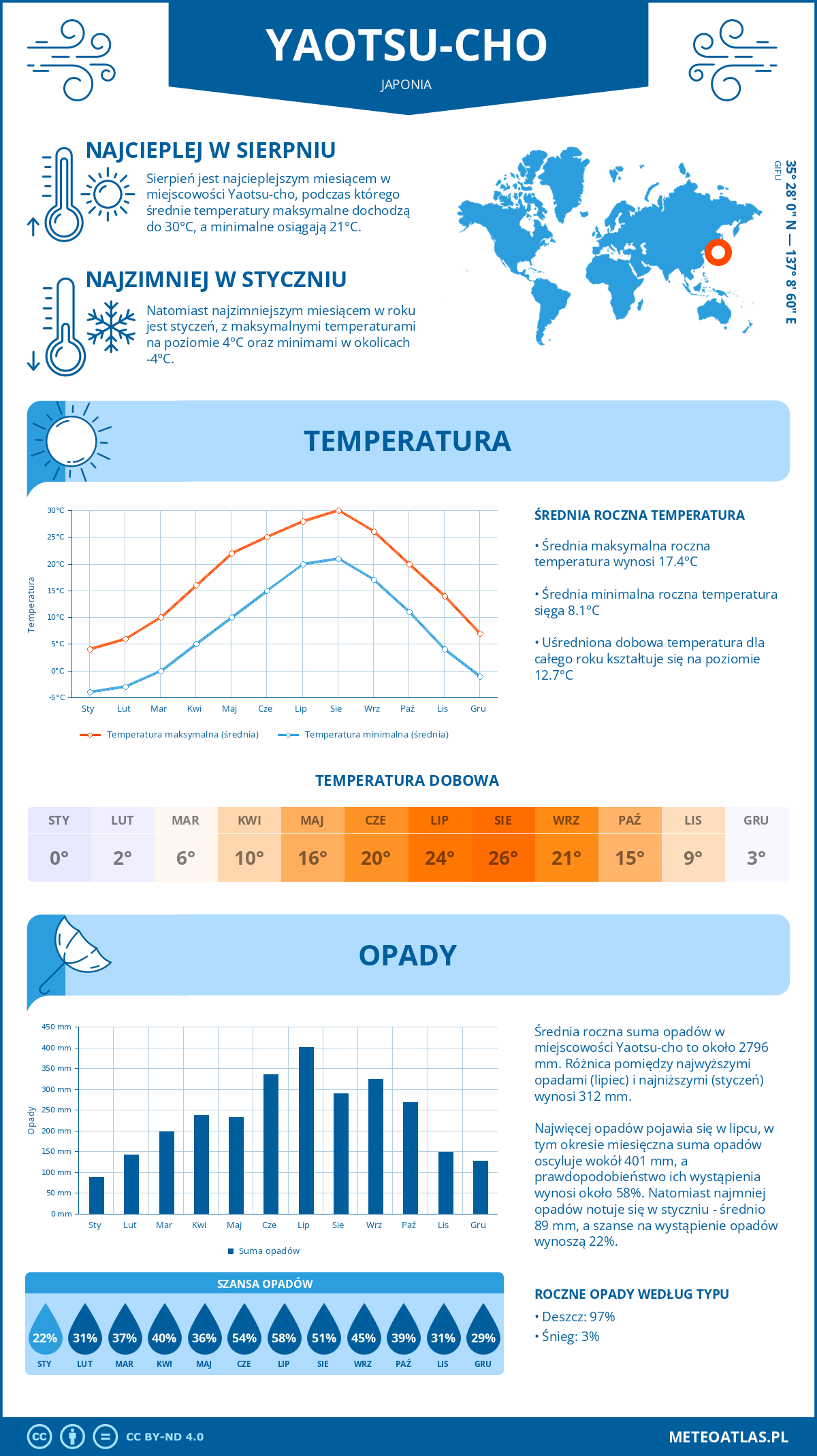 Infografika: Yaotsu-cho (Japonia) – miesięczne temperatury i opady z wykresami rocznych trendów pogodowych