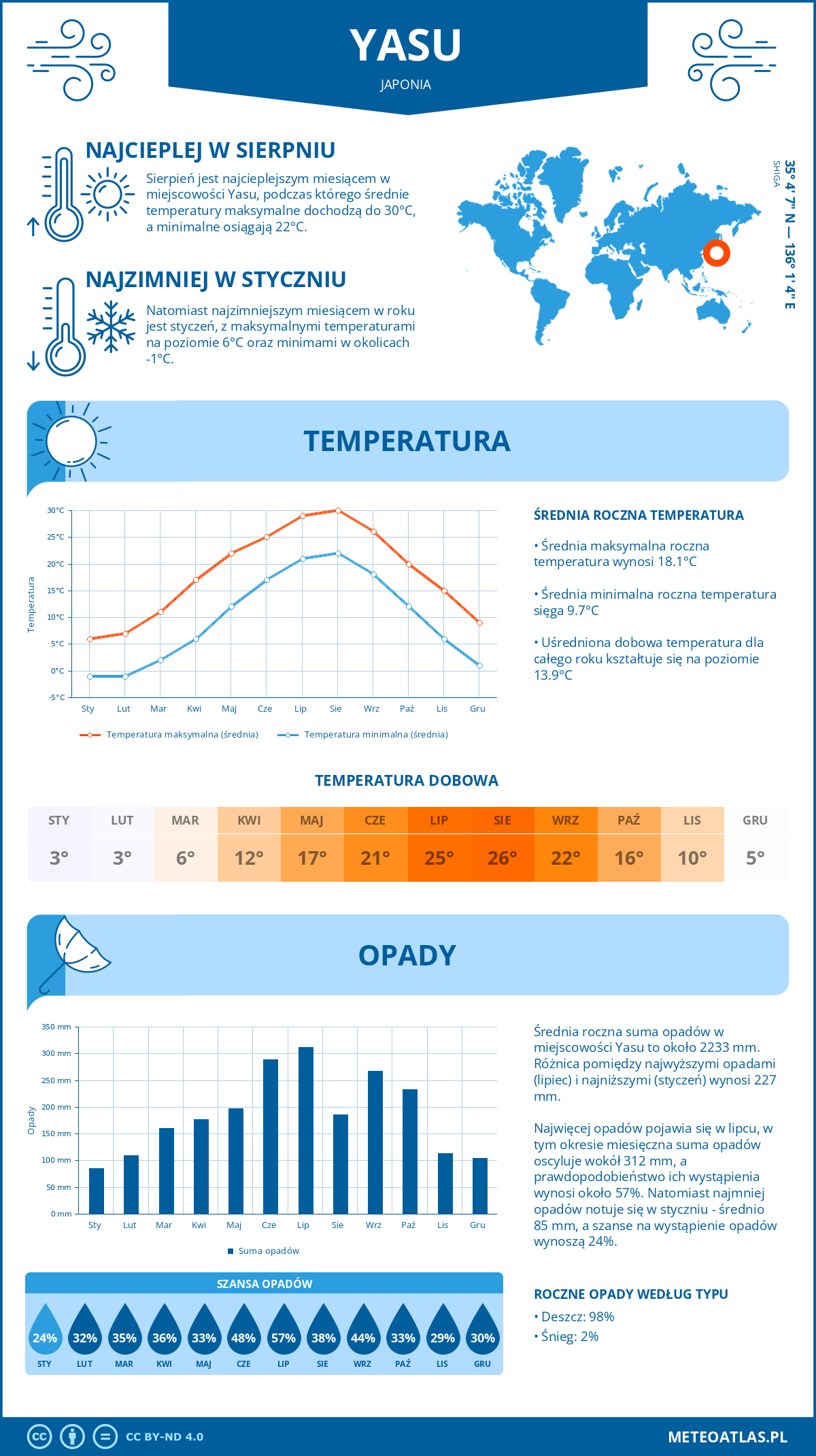 Infografika: Yasu (Japonia) – miesięczne temperatury i opady z wykresami rocznych trendów pogodowych