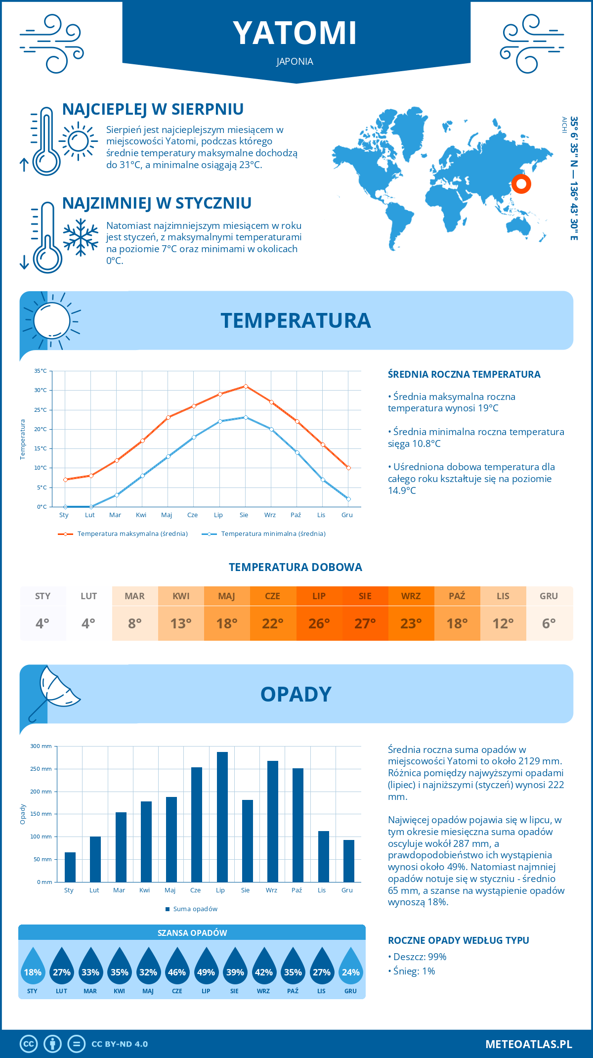 Pogoda Yatomi (Japonia). Temperatura oraz opady.