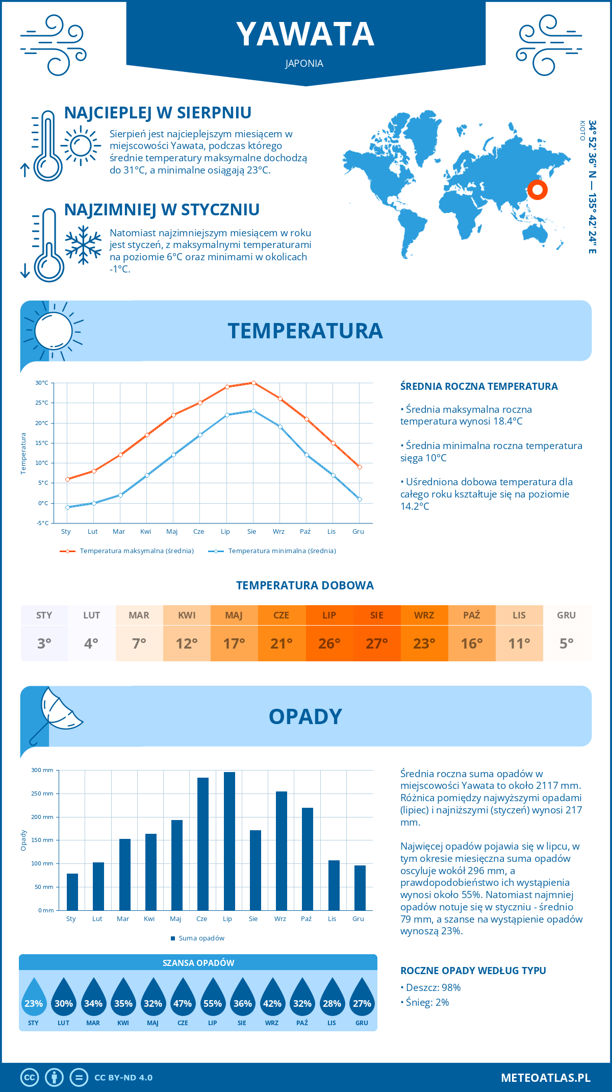 Infografika: Yawata (Japonia) – miesięczne temperatury i opady z wykresami rocznych trendów pogodowych